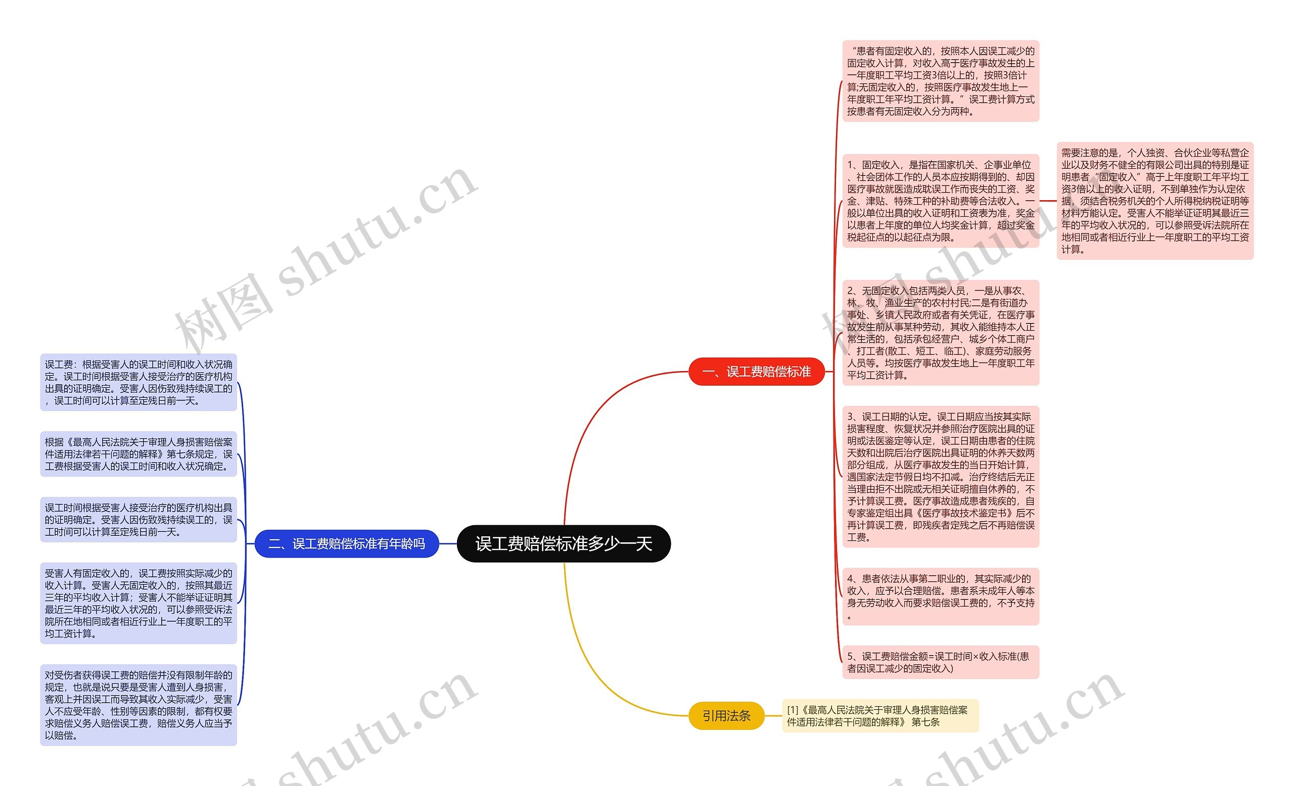 误工费赔偿标准多少一天思维导图