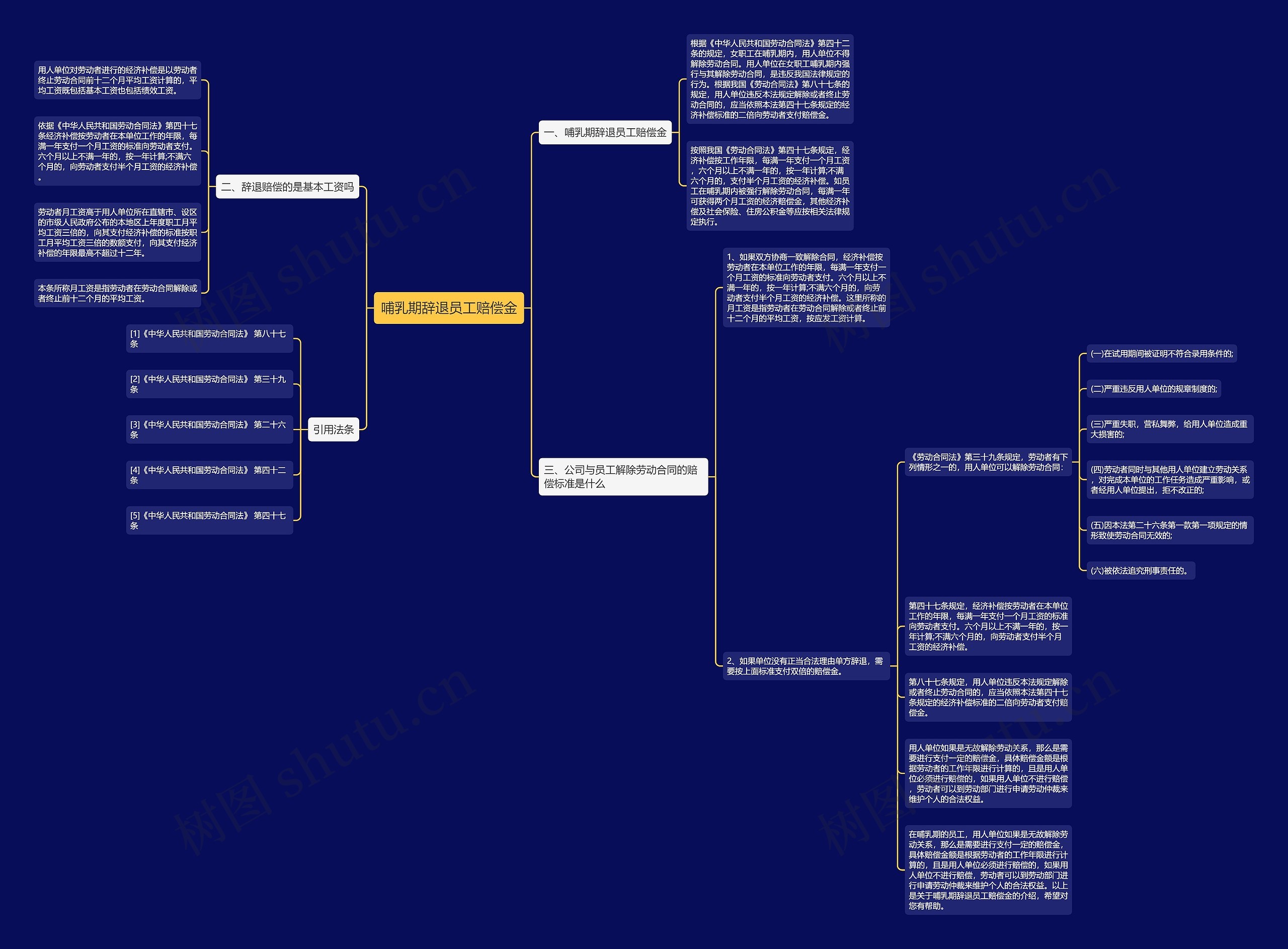 哺乳期辞退员工赔偿金思维导图