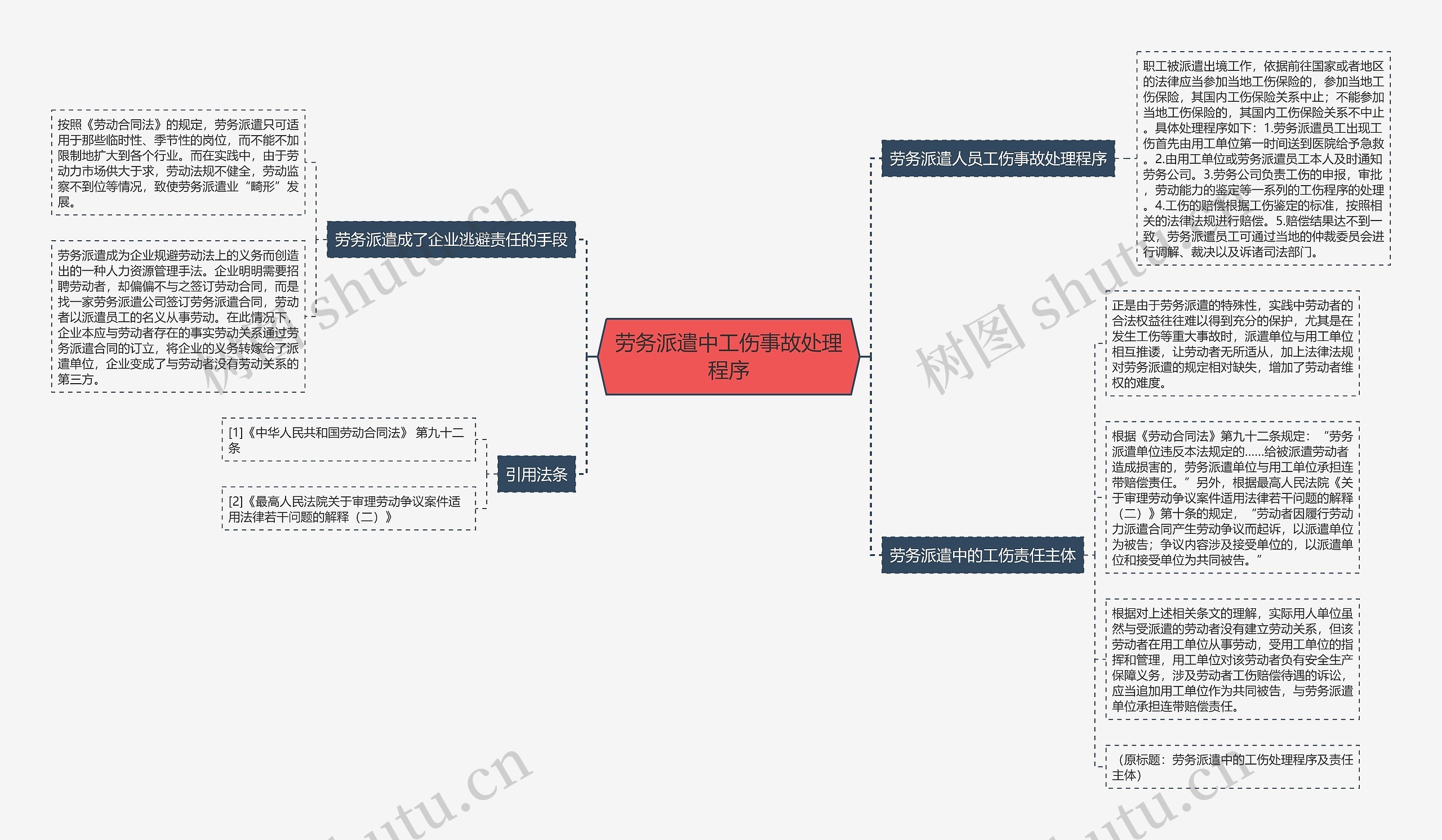 劳务派遣中工伤事故处理程序思维导图