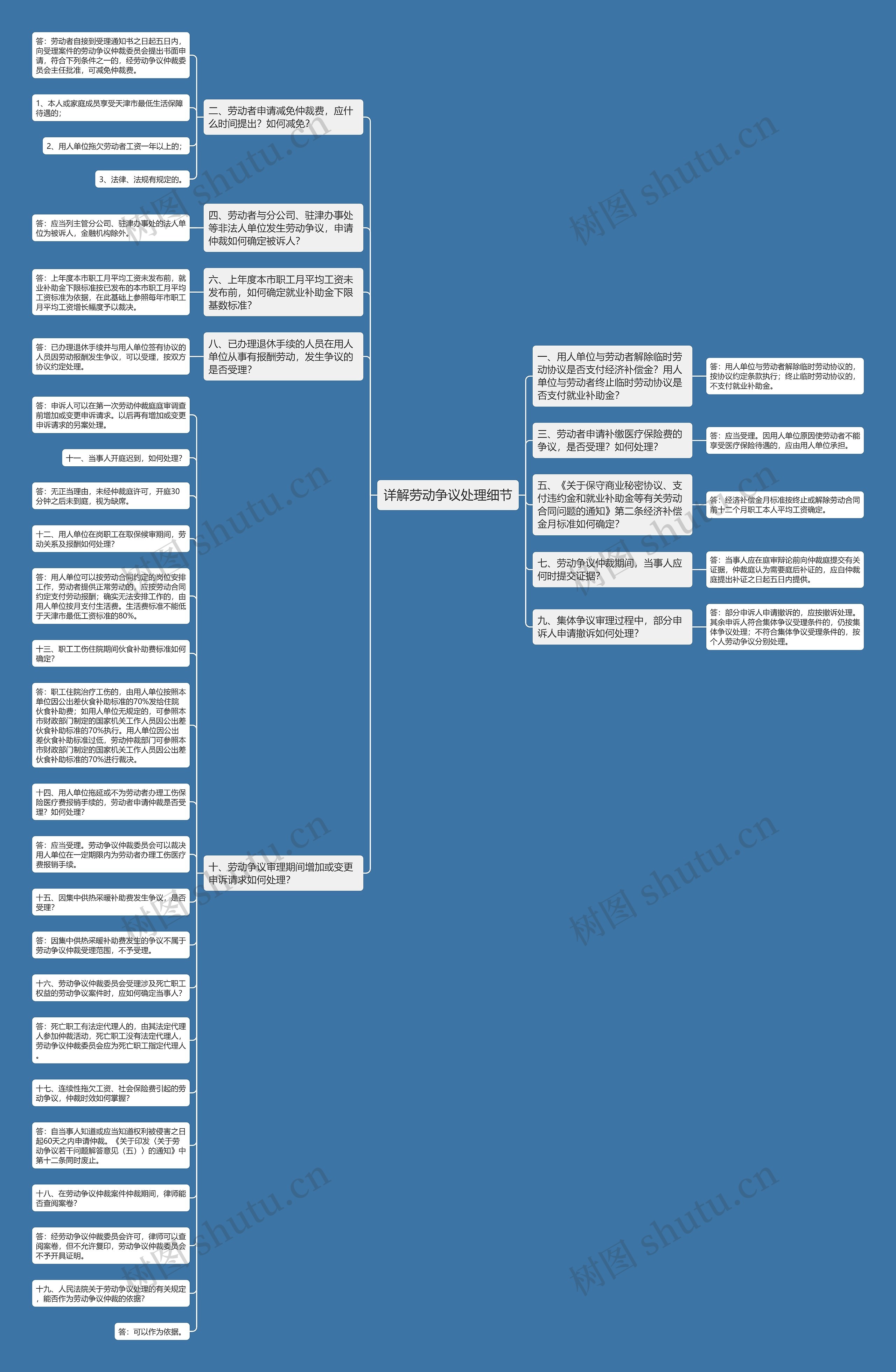 详解劳动争议处理细节思维导图