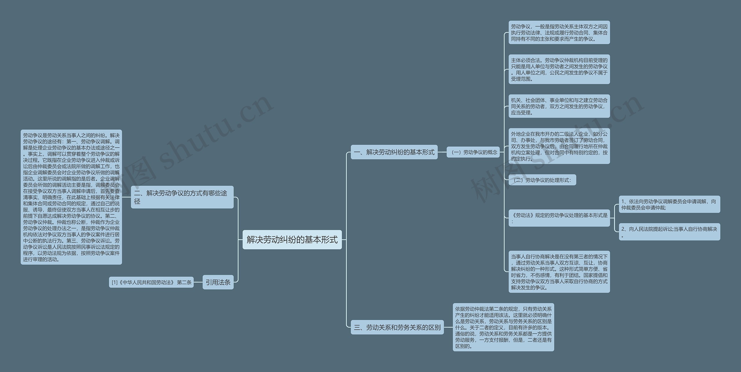 解决劳动纠纷的基本形式思维导图