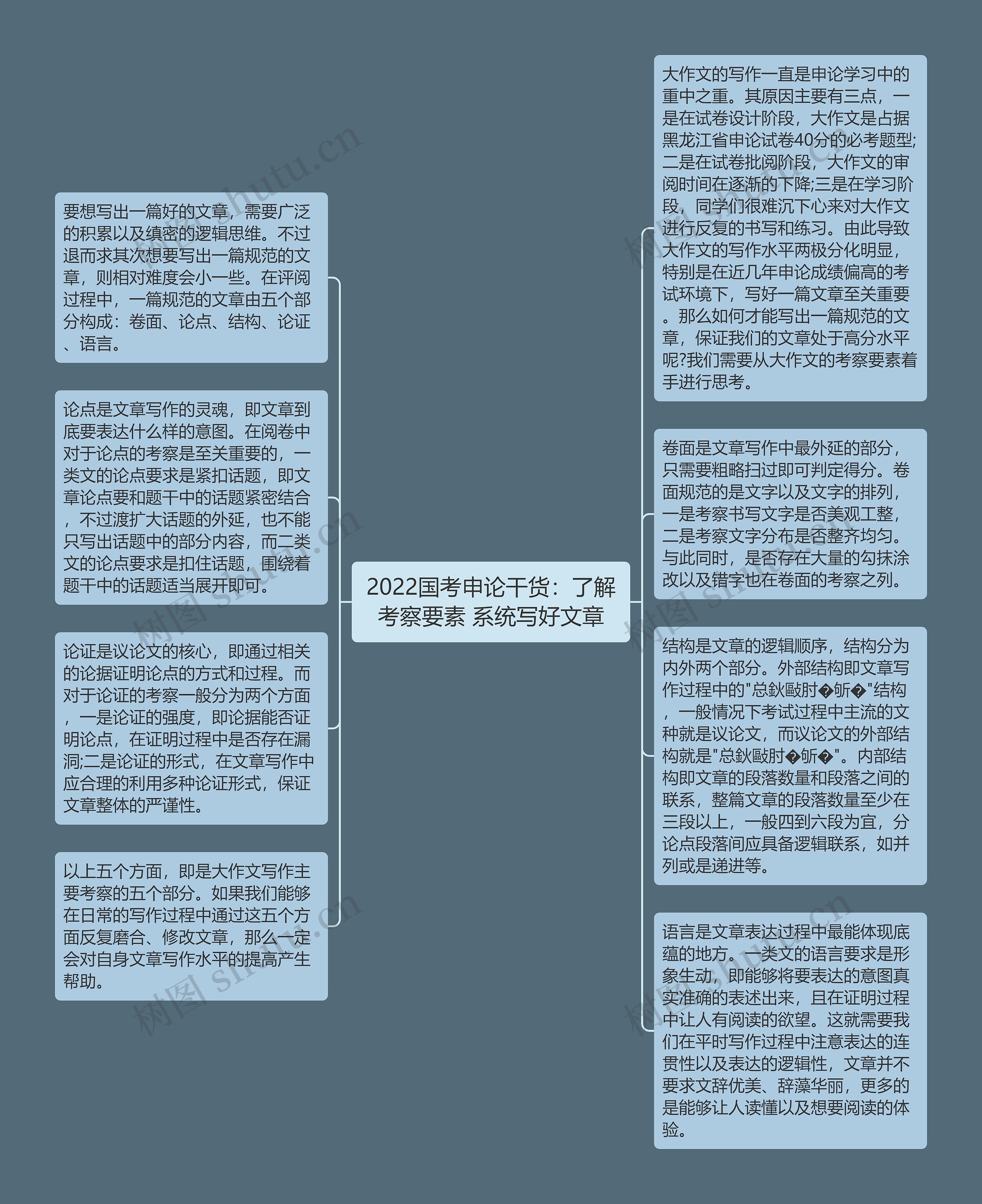 2022国考申论干货：了解考察要素 系统写好文章思维导图