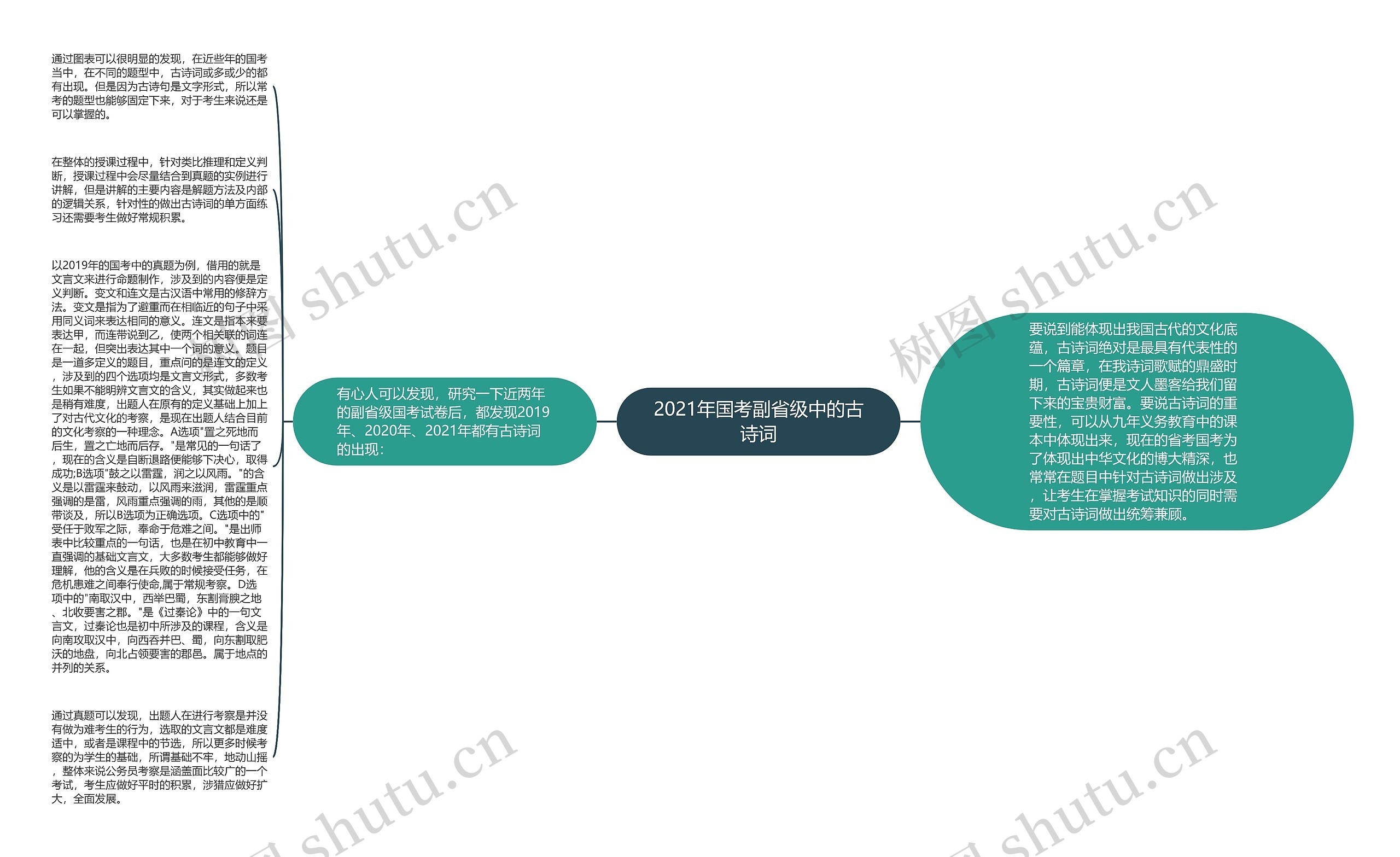 2021年国考副省级中的古诗词思维导图