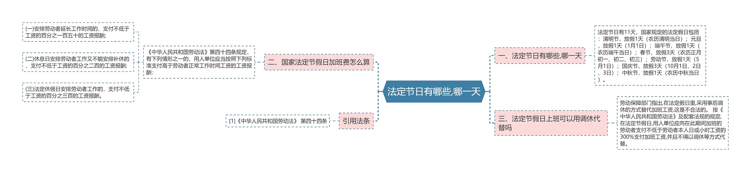 法定节日有哪些,哪一天思维导图