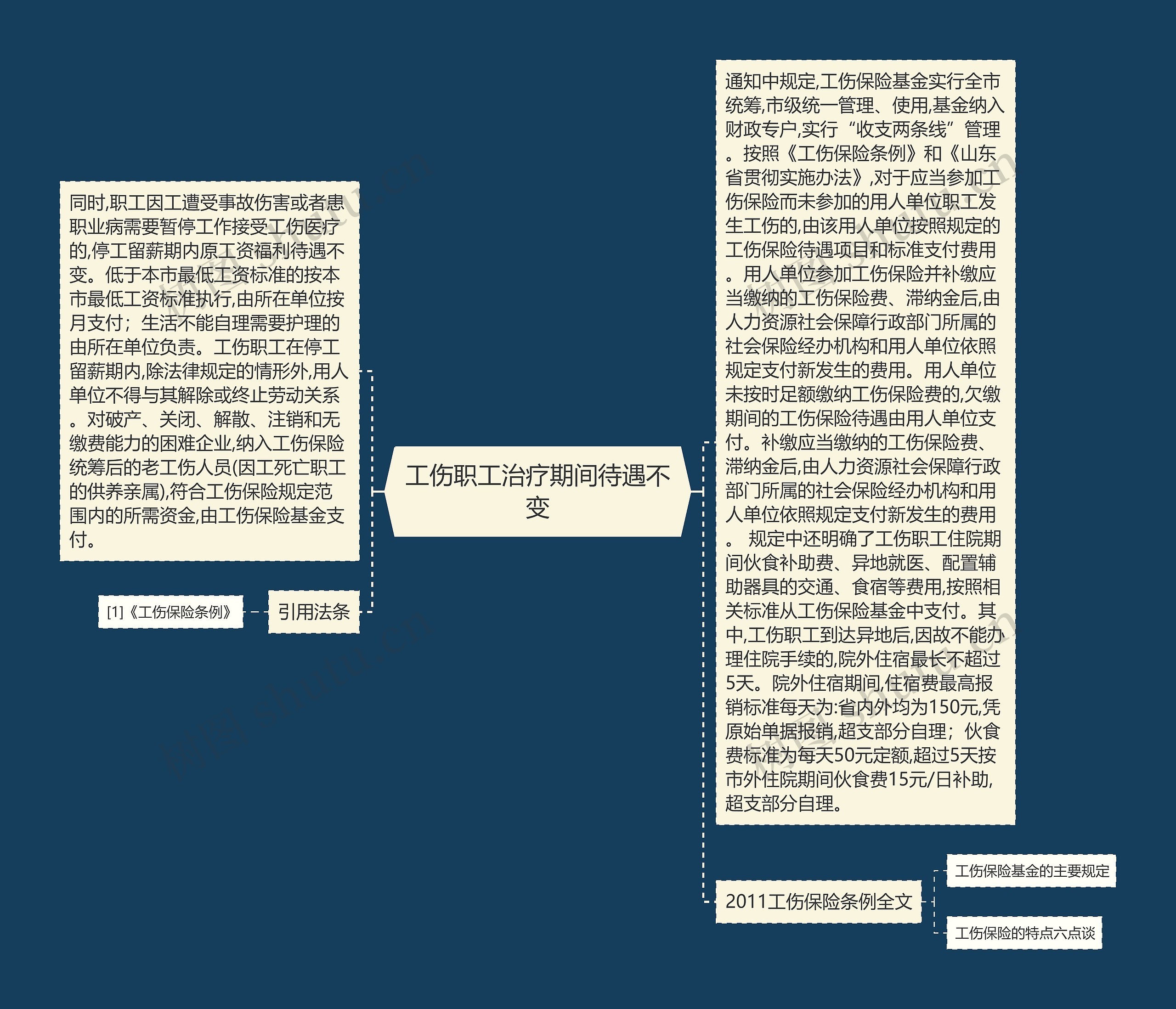 工伤职工治疗期间待遇不变思维导图