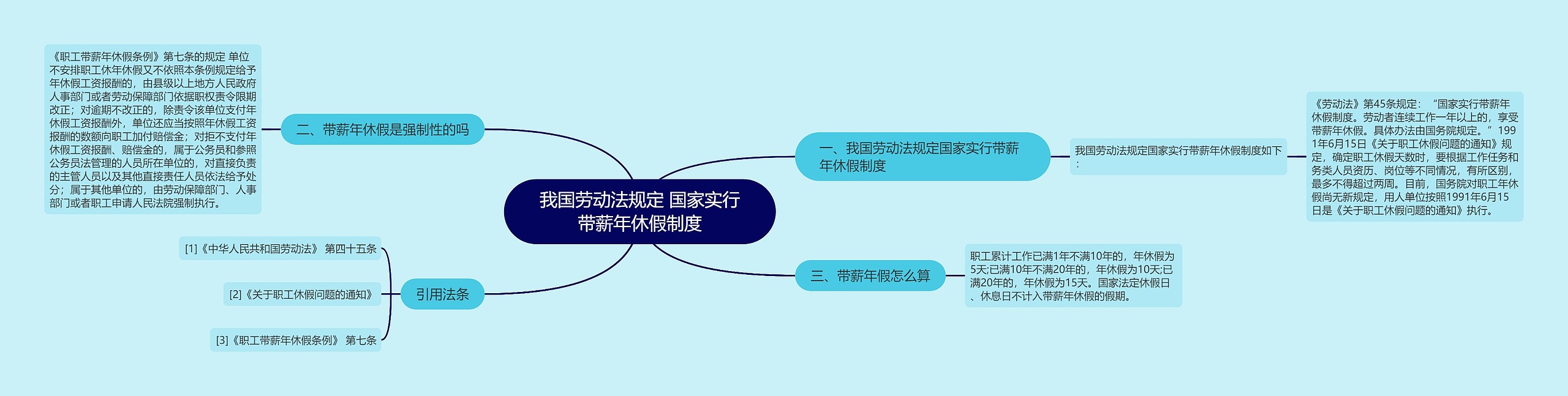 我国劳动法规定 国家实行带薪年休假制度