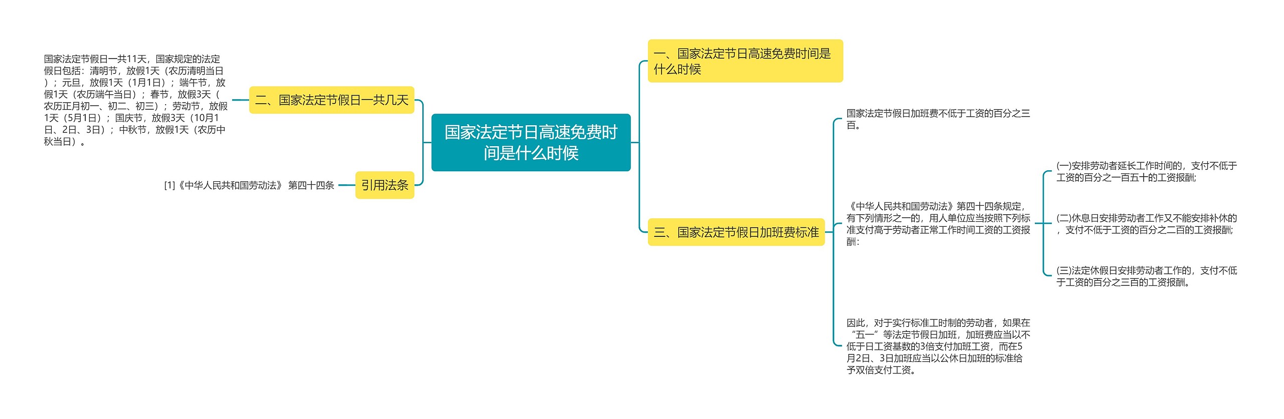 国家法定节日高速免费时间是什么时候思维导图