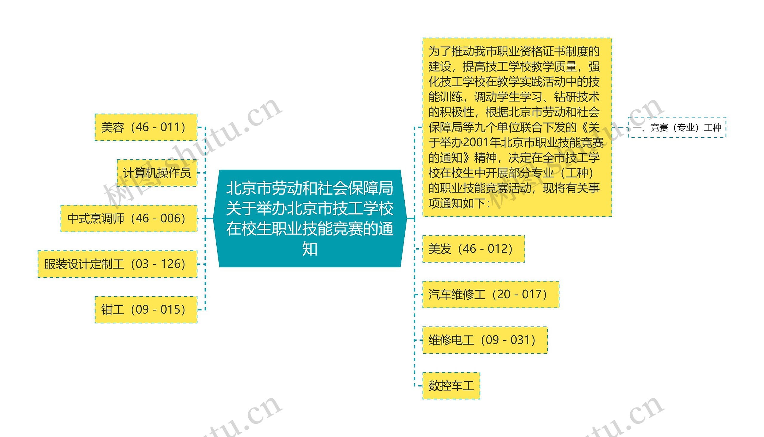 北京市劳动和社会保障局关于举办北京市技工学校在校生职业技能竞赛的通知