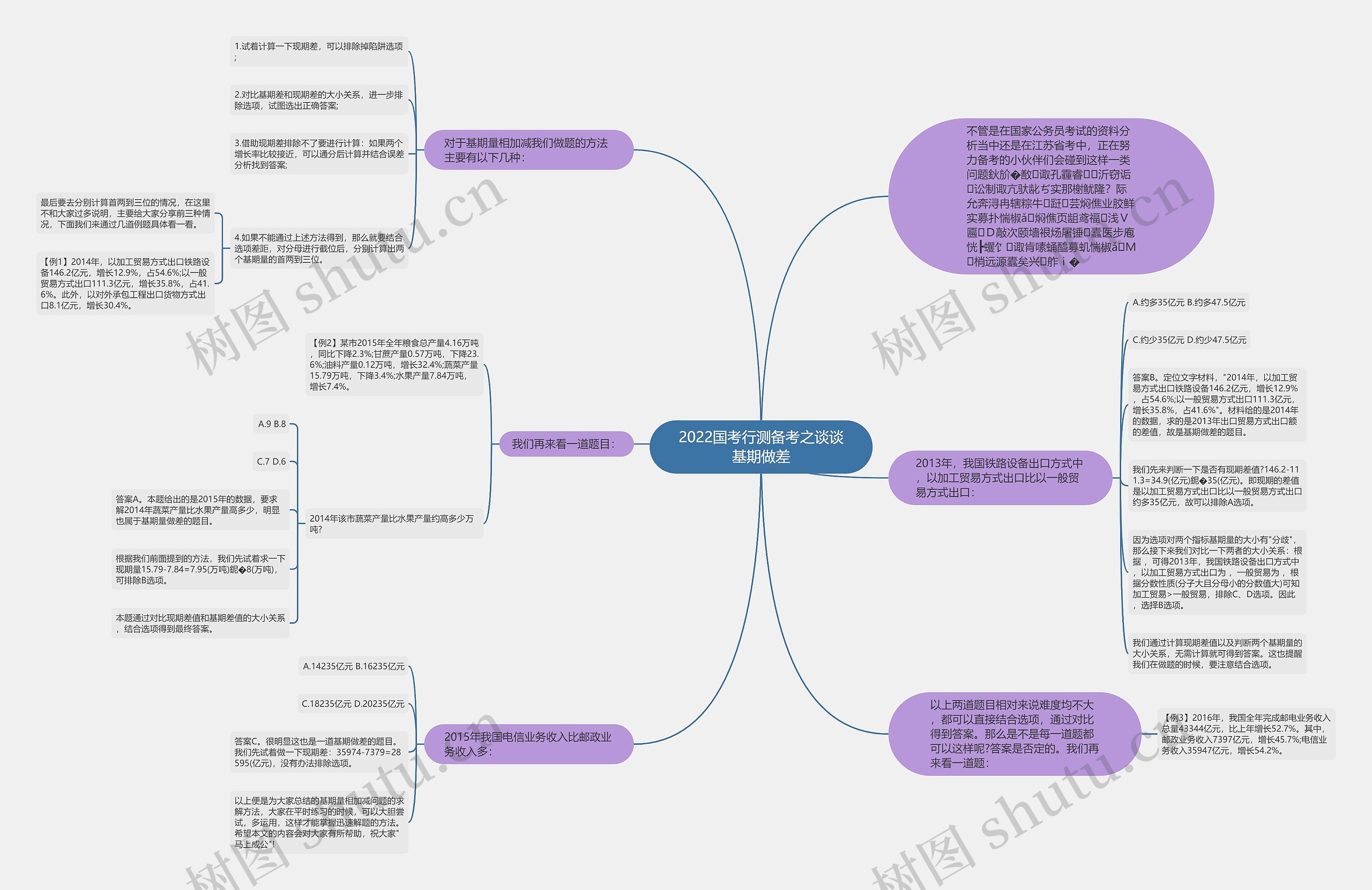 2022国考行测备考之谈谈基期做差思维导图
