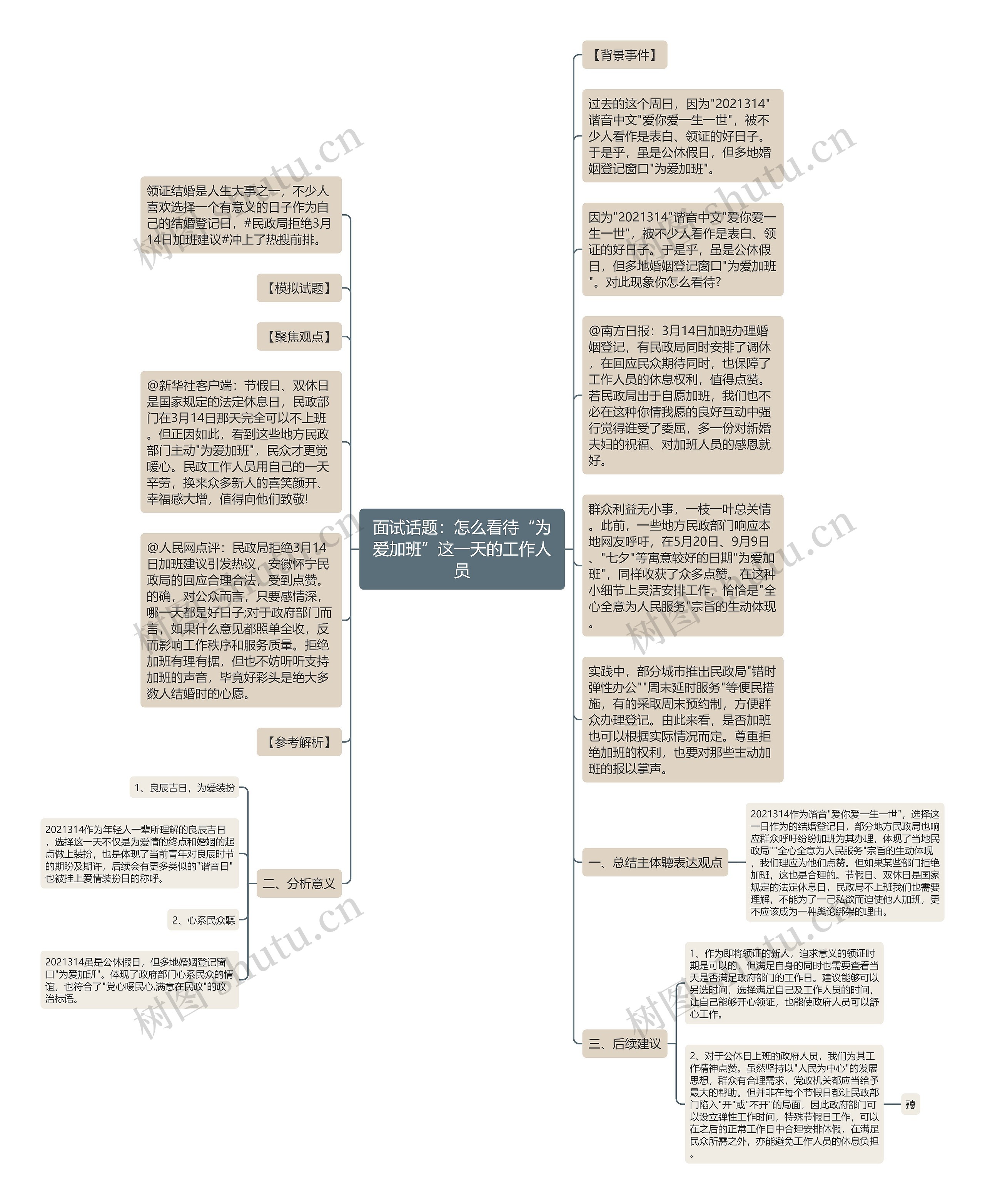 面试话题：怎么看待“为爱加班”这一天的工作人员思维导图