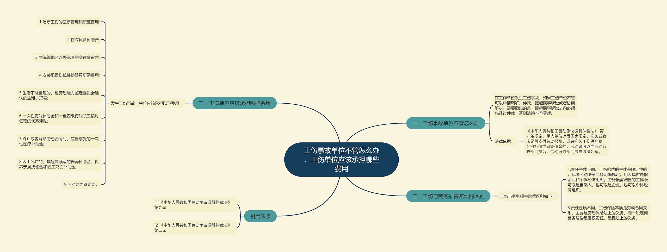 工伤事故单位不管怎么办，工伤单位应该承担哪些费用