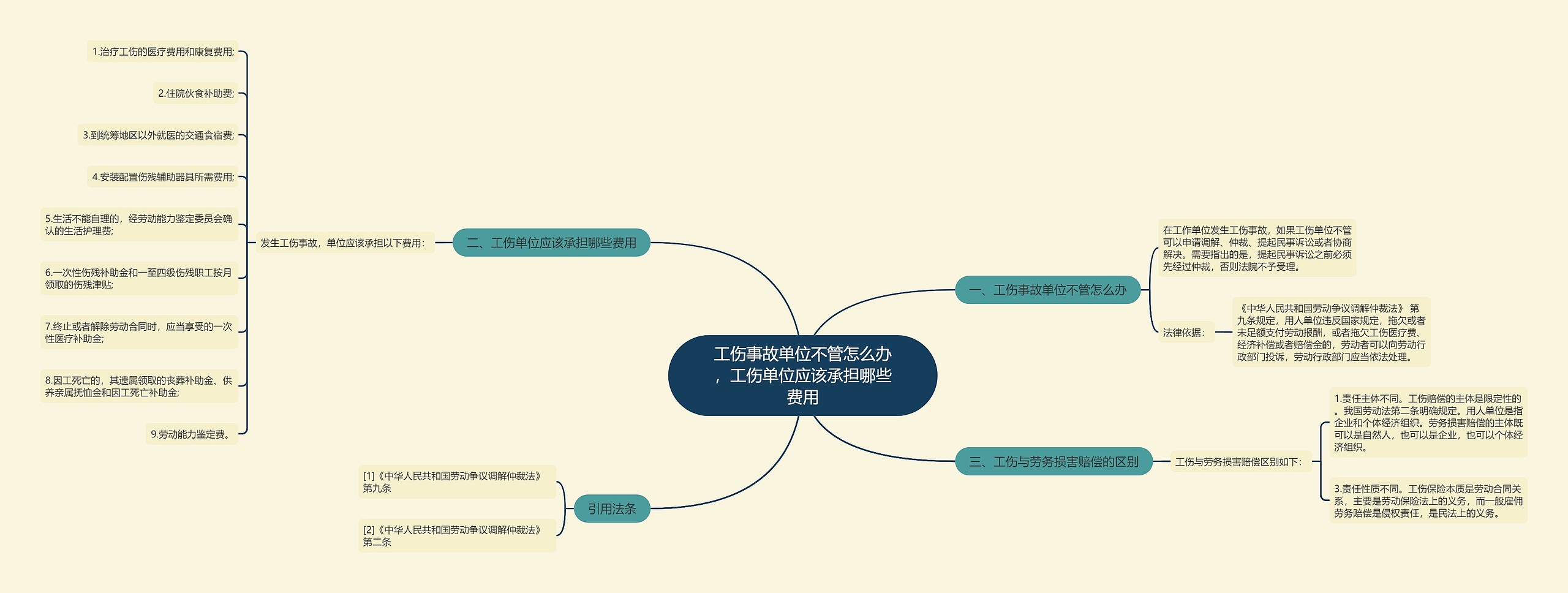 工伤事故单位不管怎么办，工伤单位应该承担哪些费用思维导图