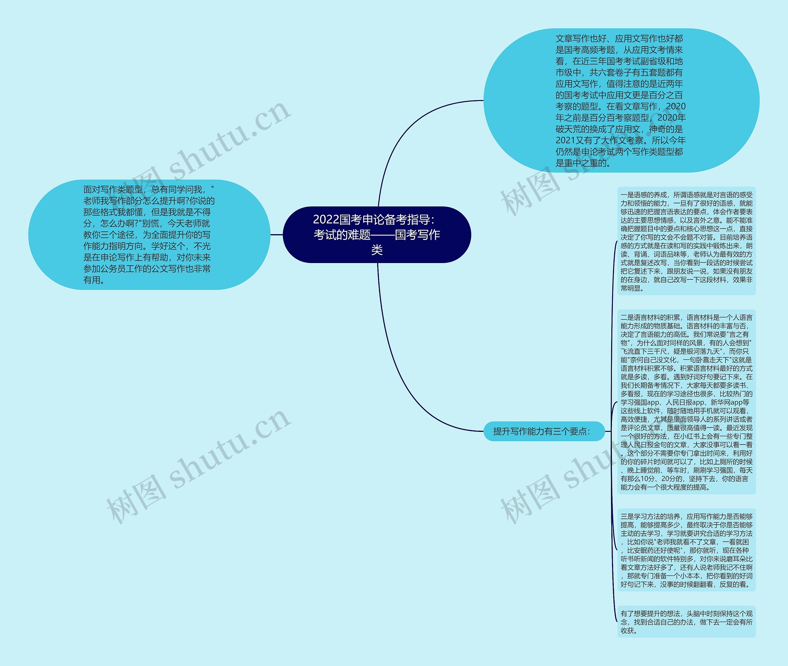 2022国考申论备考指导：考试的难题——国考写作类思维导图