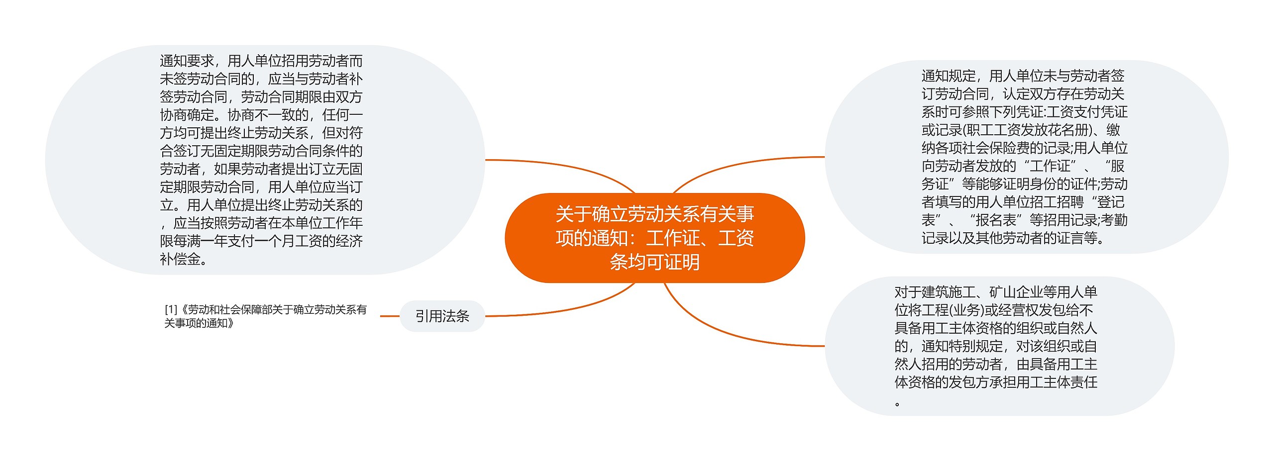 关于确立劳动关系有关事项的通知：工作证、工资条均可证明思维导图