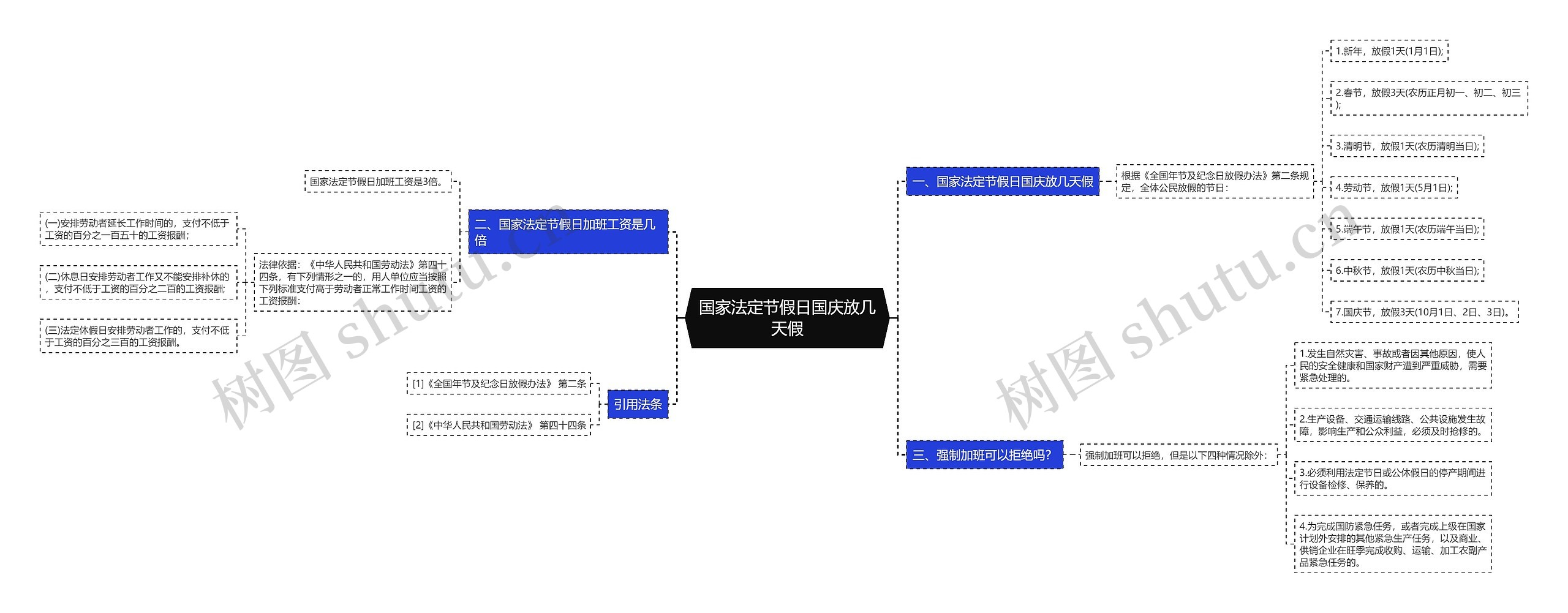 国家法定节假日国庆放几天假思维导图