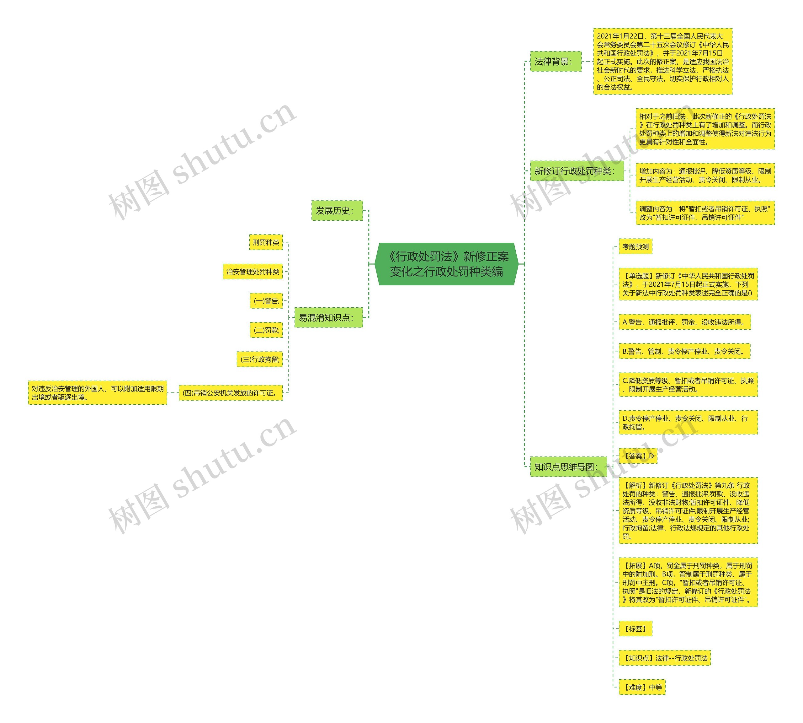 《行政处罚法》新修正案变化之行政处罚种类编思维导图