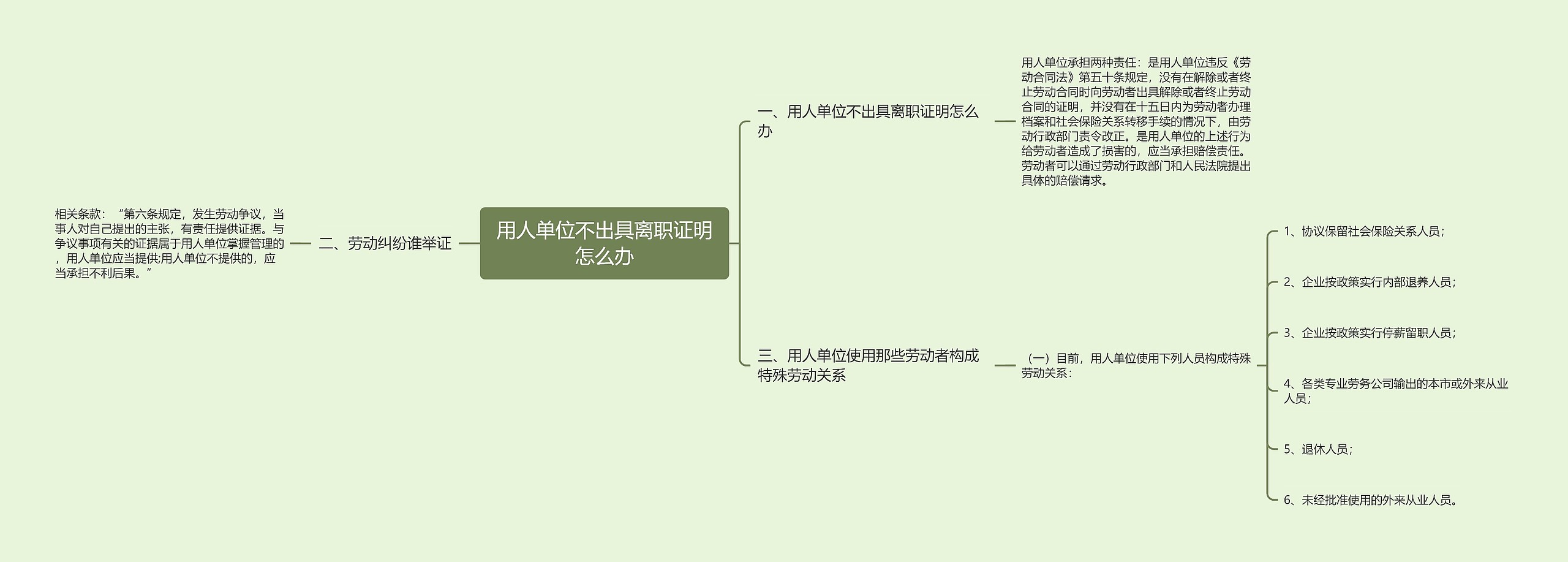 用人单位不出具离职证明怎么办思维导图