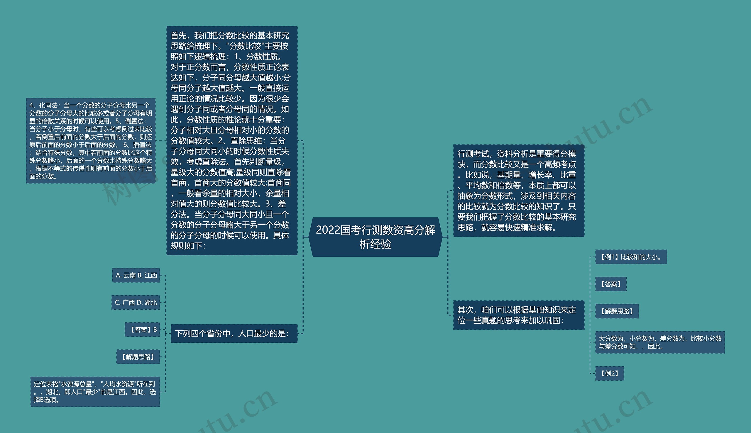 2022国考行测数资高分解析经验思维导图