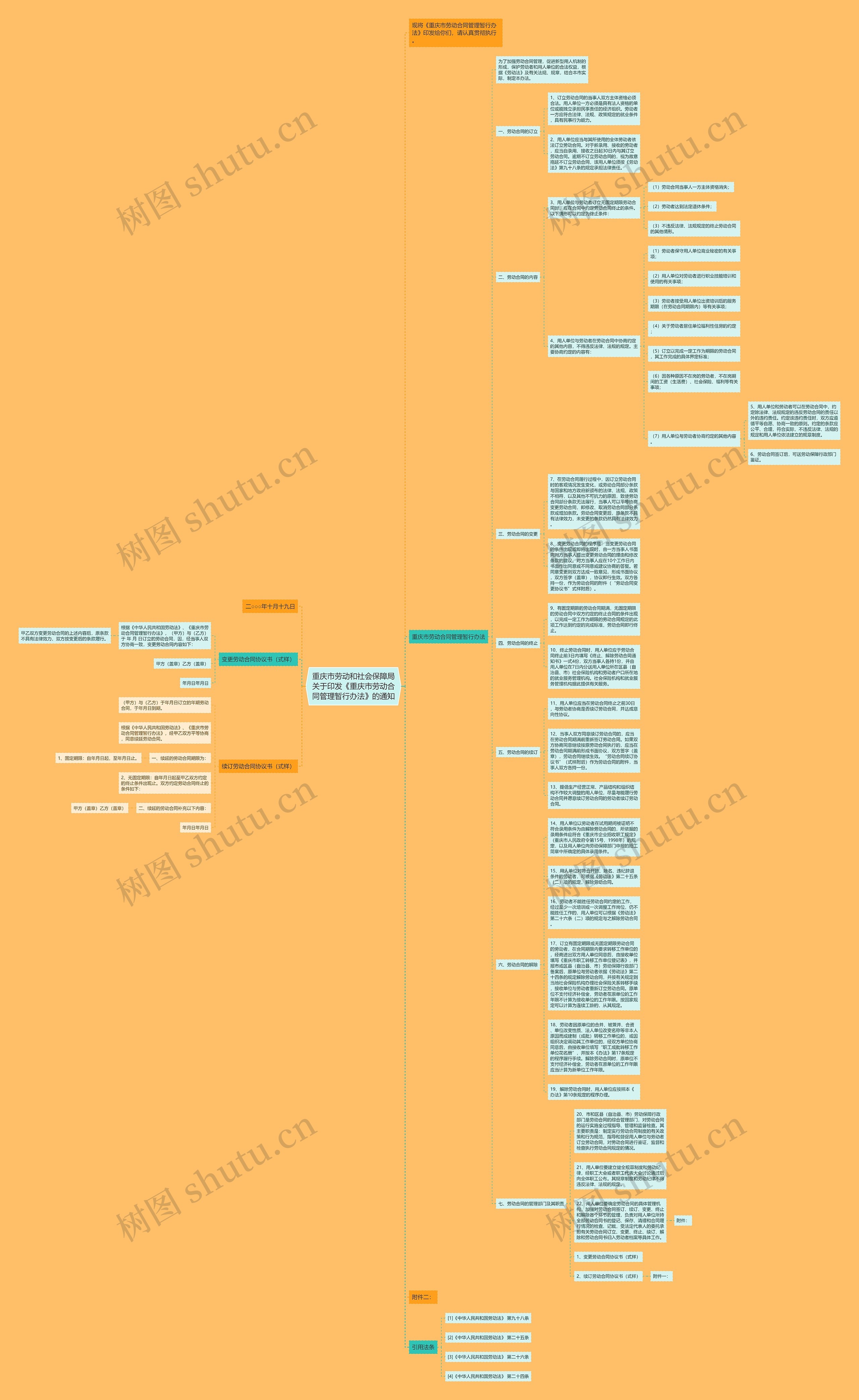 重庆市劳动和社会保障局关于印发《重庆市劳动合同管理暂行办法》的通知思维导图