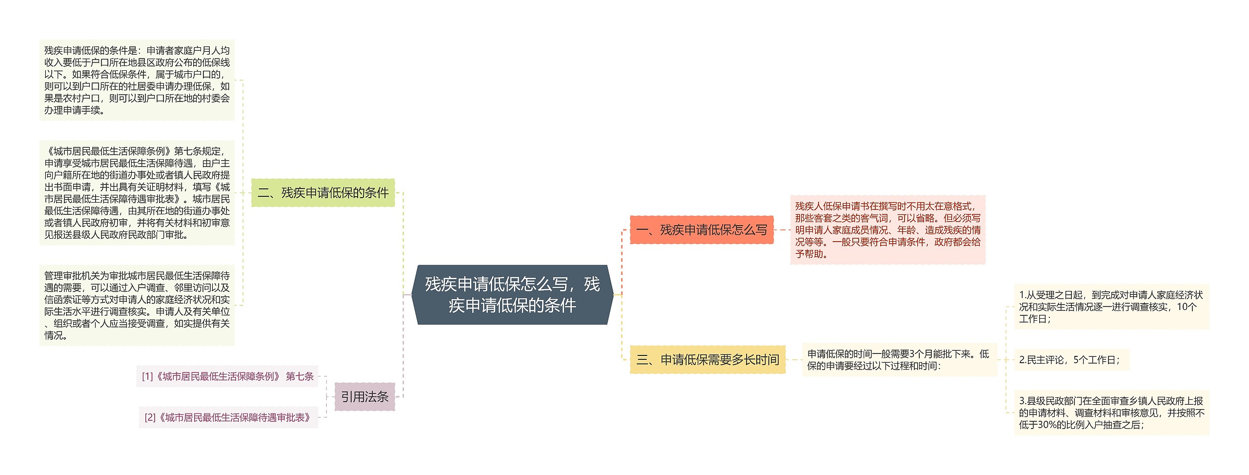 残疾申请低保怎么写，残疾申请低保的条件