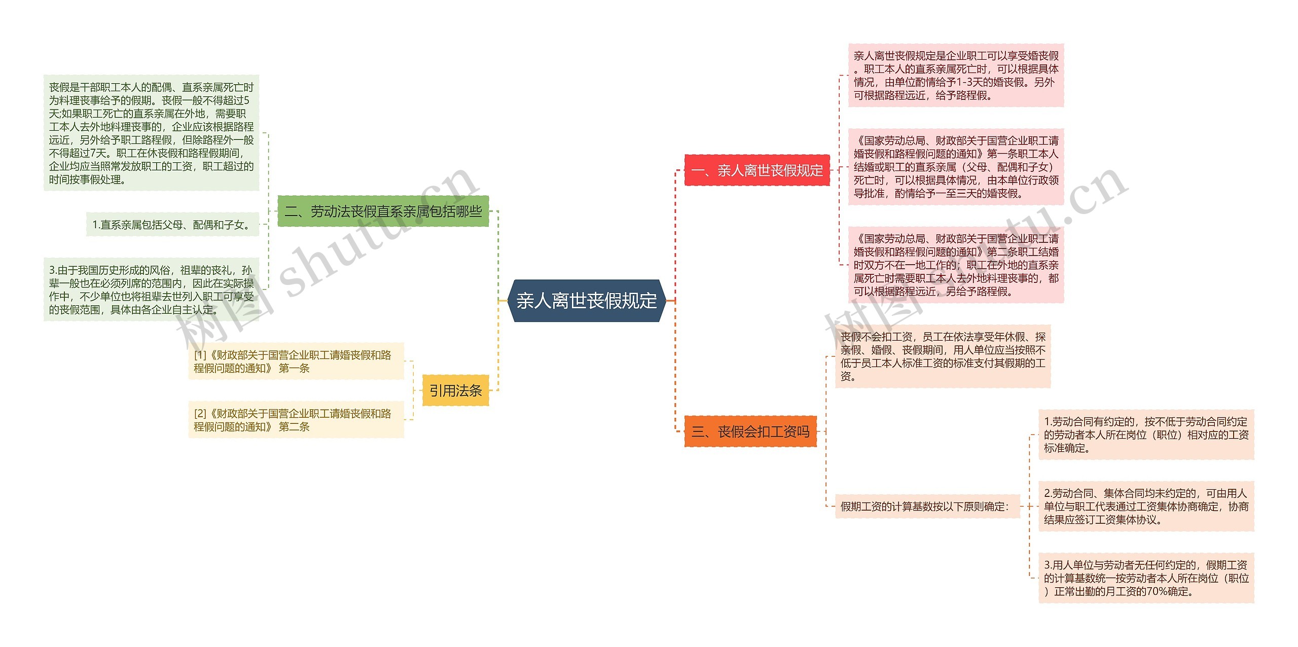 亲人离世丧假规定思维导图