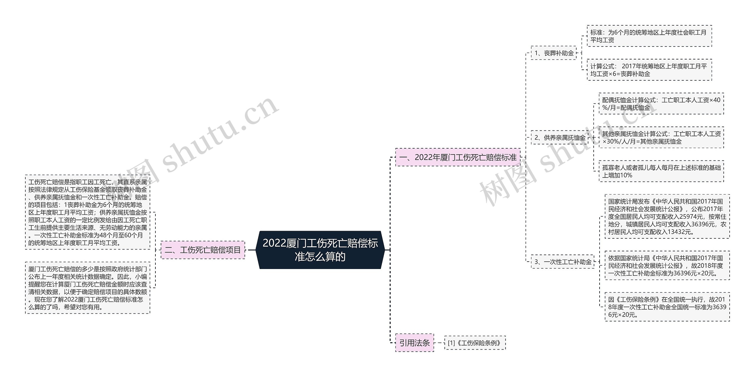 2022厦门工伤死亡赔偿标准怎么算的思维导图