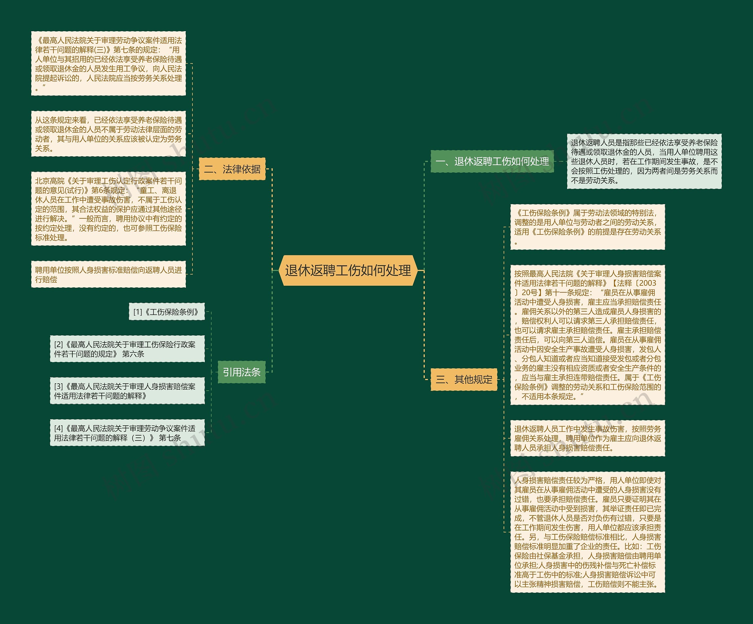 退休返聘工伤如何处理思维导图