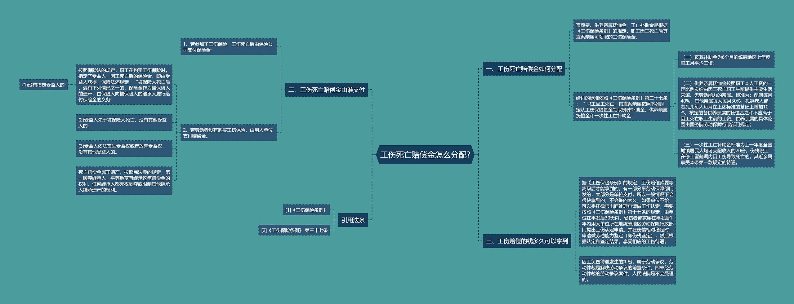 工伤死亡赔偿金怎么分配?思维导图