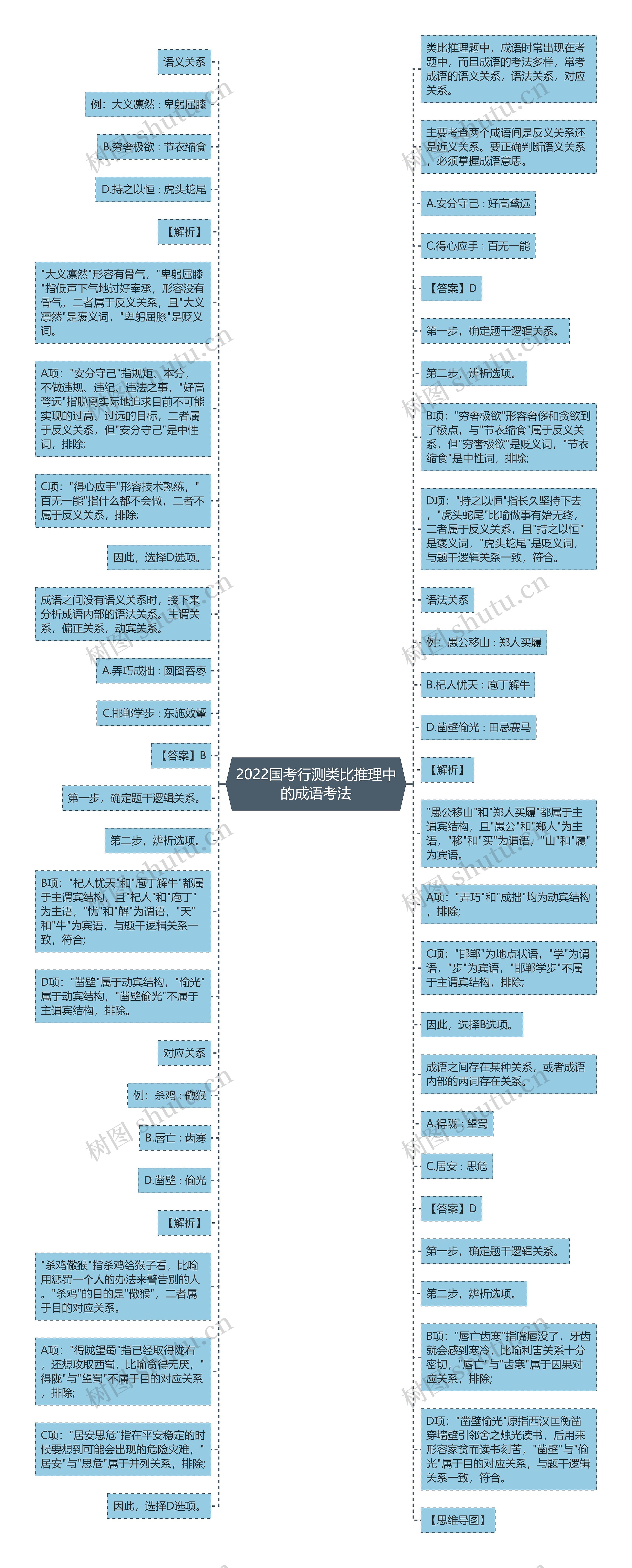 2022国考行测类比推理中的成语考法思维导图