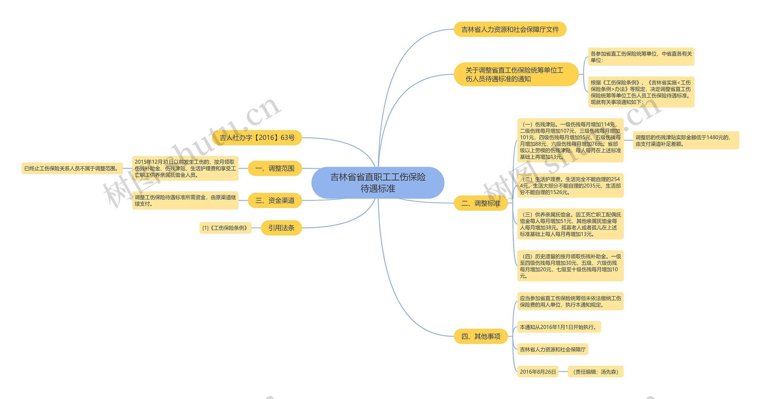 吉林省省直职工工伤保险待遇标准思维导图