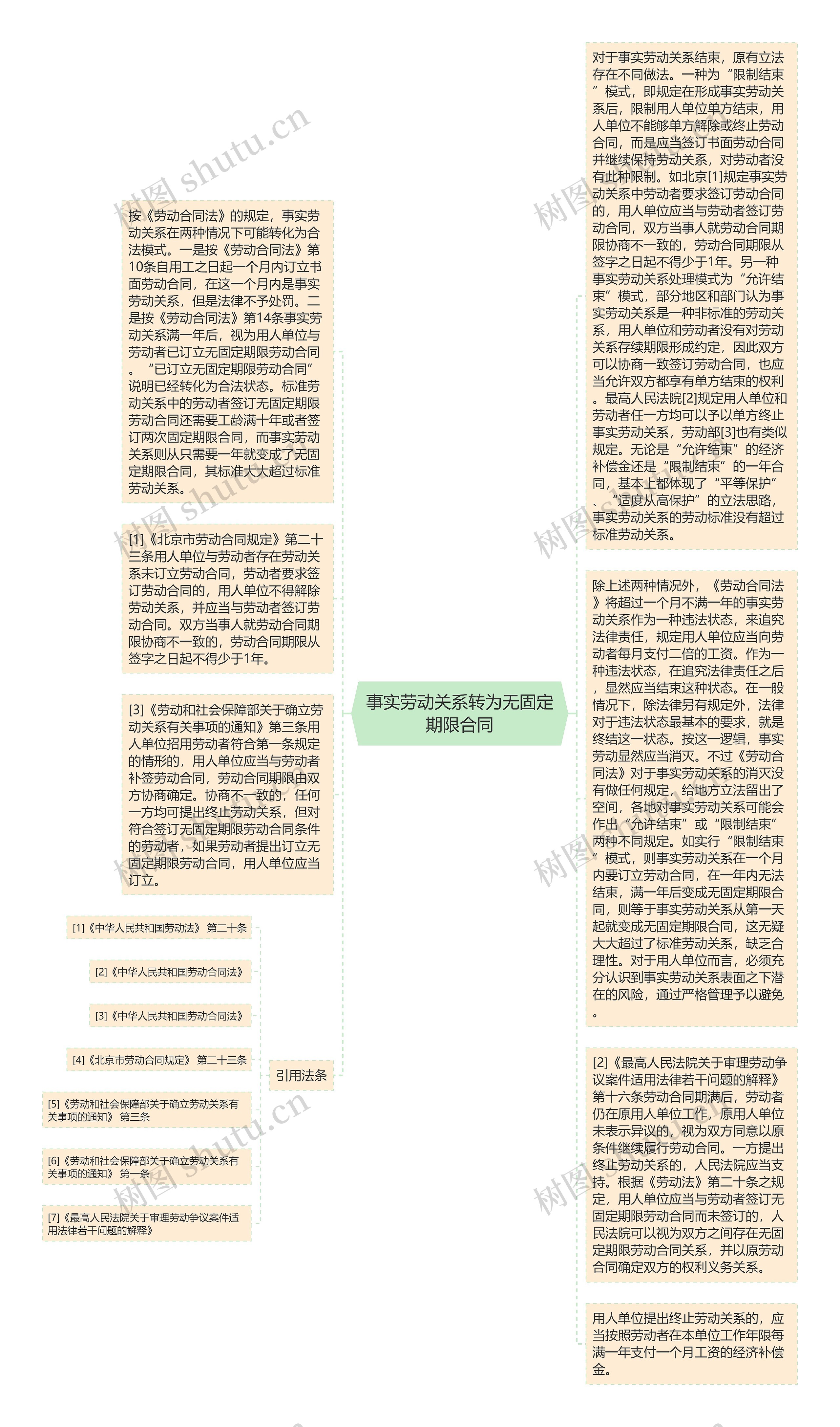 事实劳动关系转为无固定期限合同思维导图