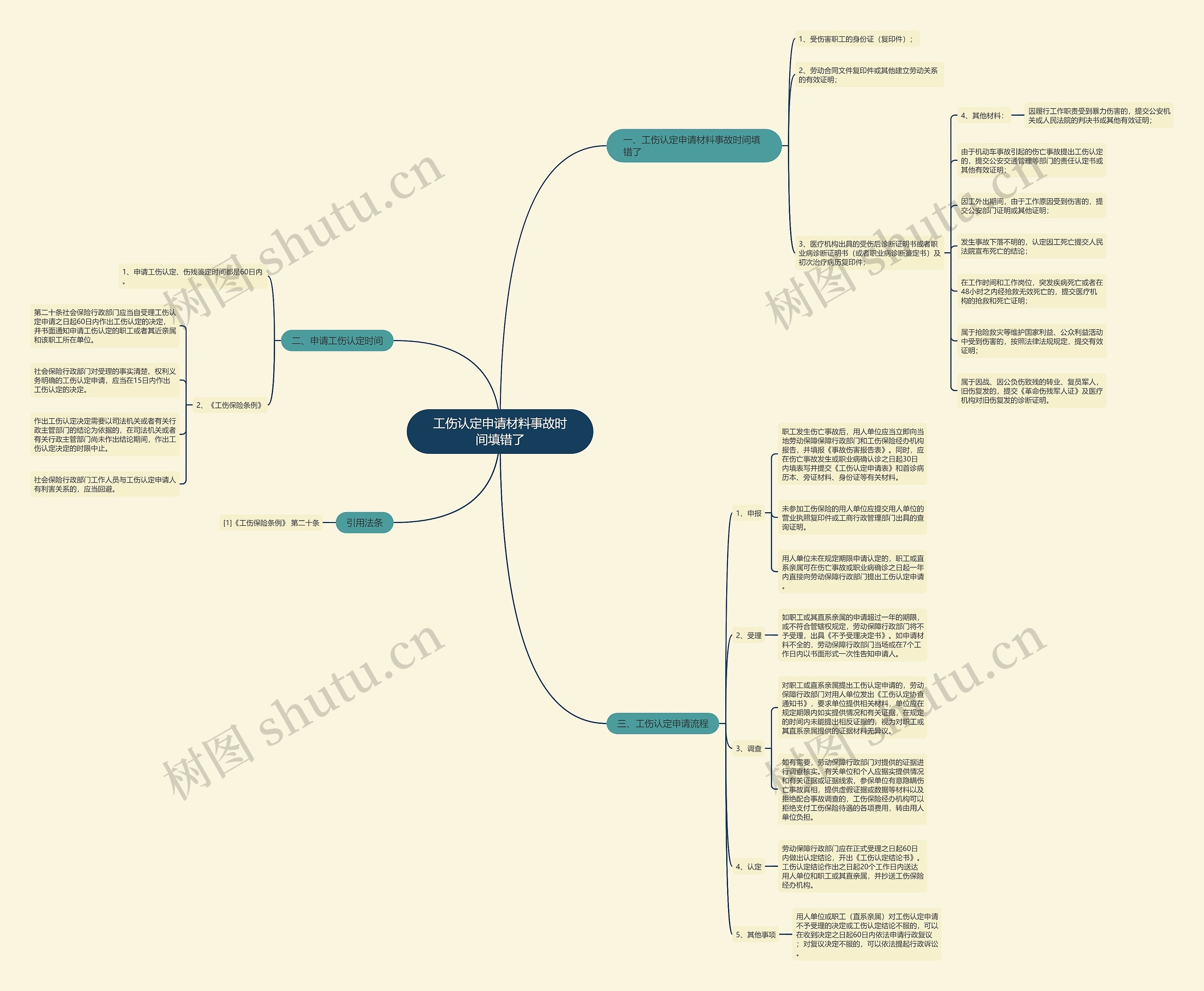 工伤认定申请材料事故时间填错了思维导图
