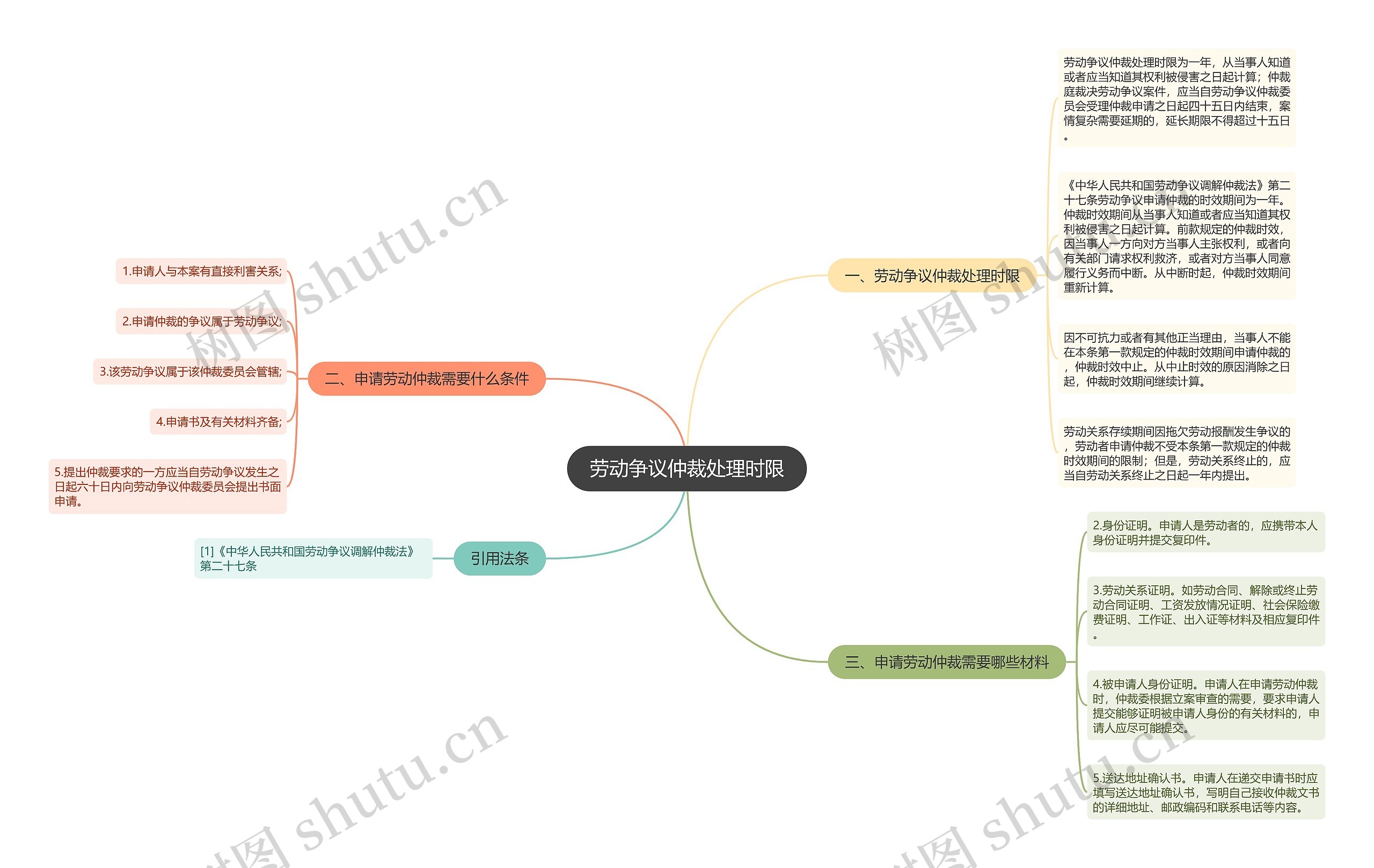 劳动争议仲裁处理时限思维导图