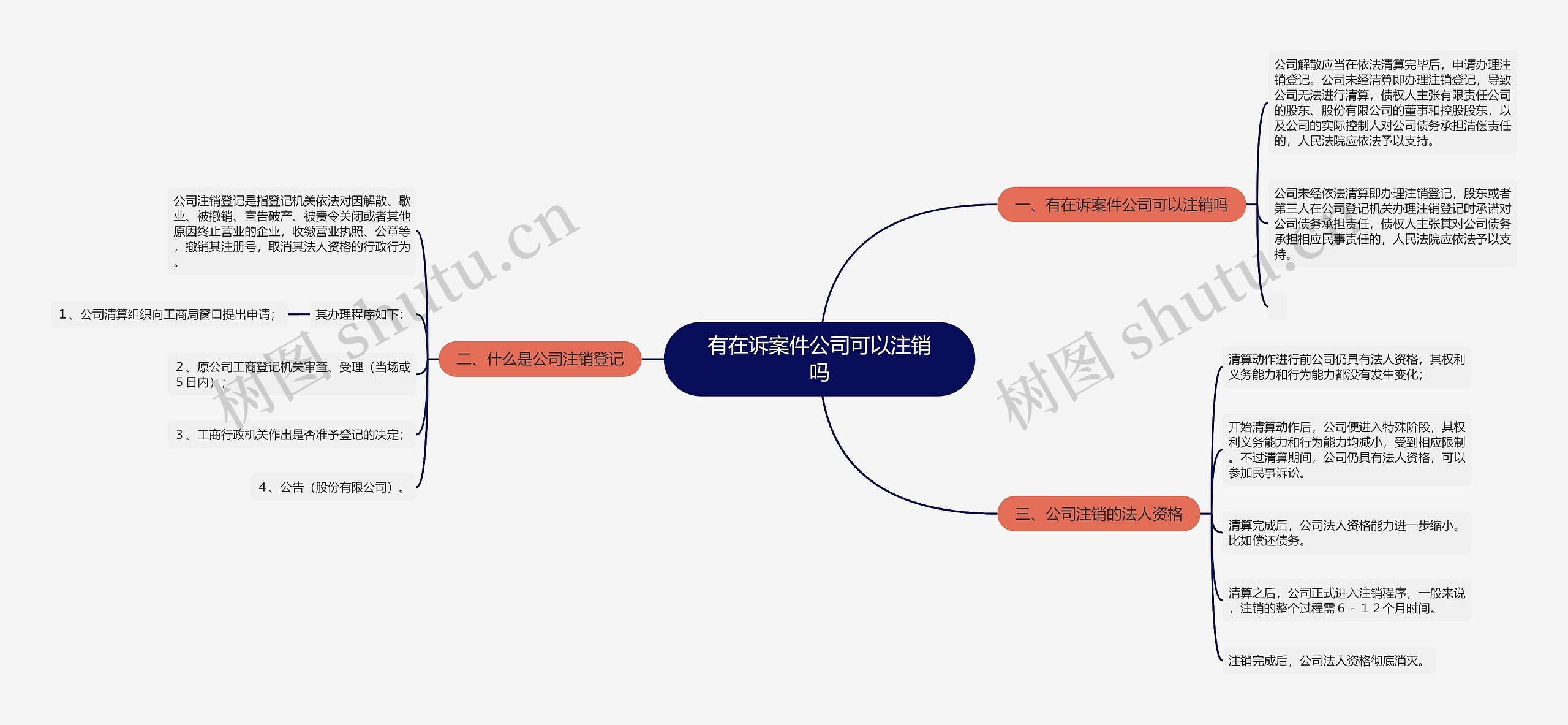 有在诉案件公司可以注销吗思维导图