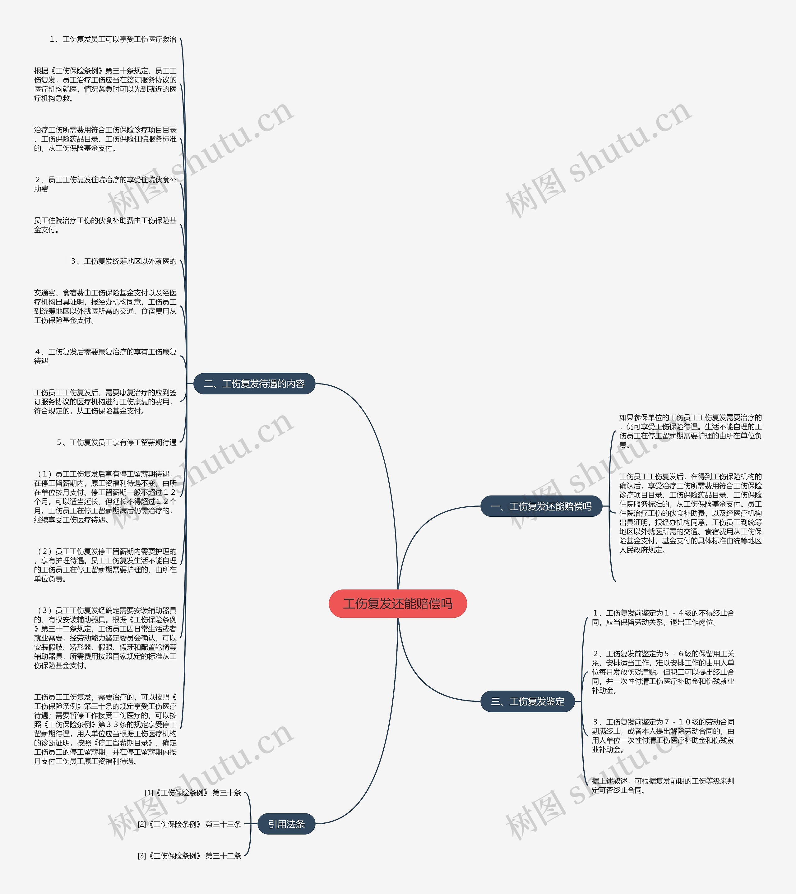 工伤复发还能赔偿吗思维导图
