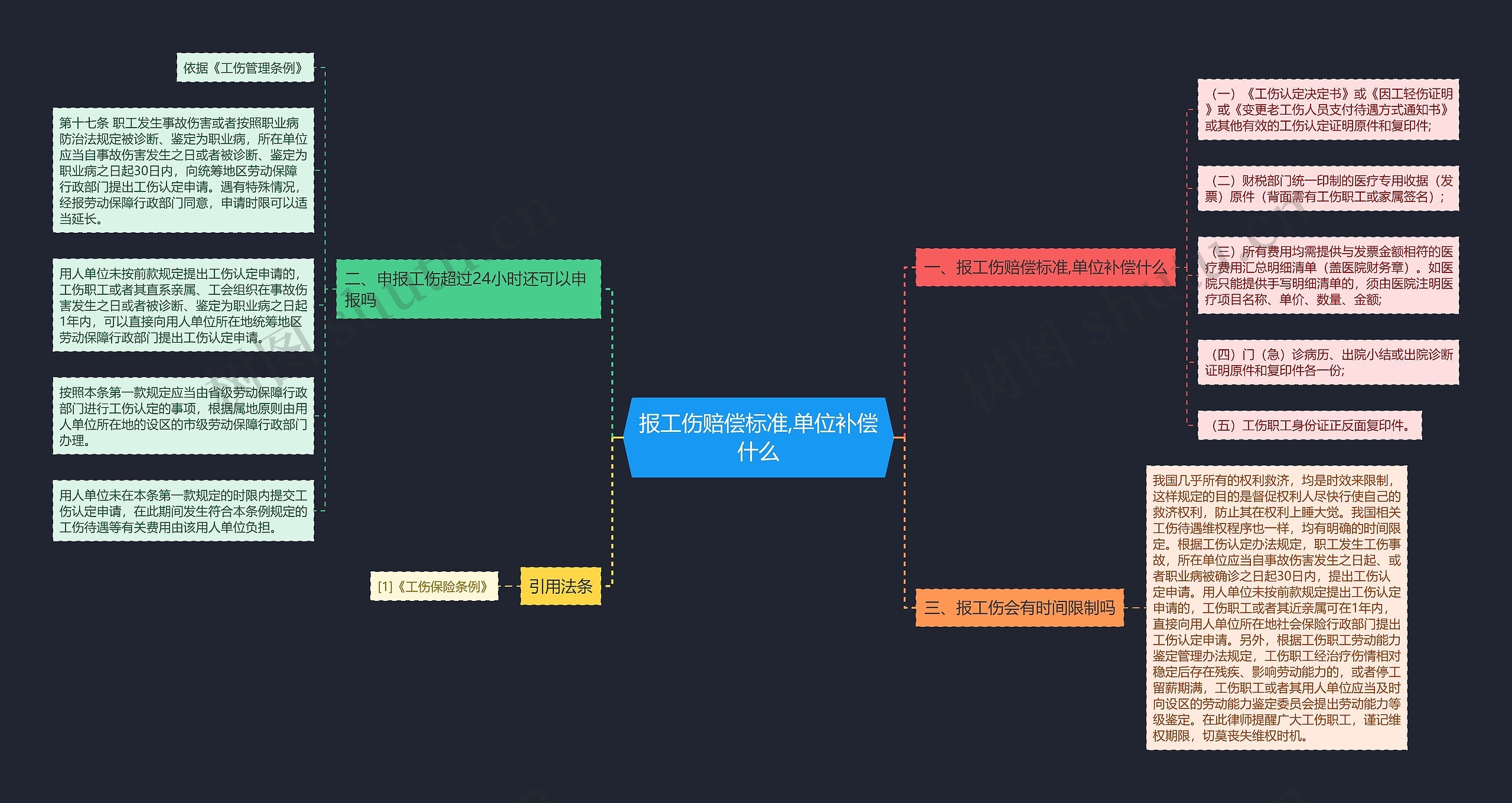 报工伤赔偿标准,单位补偿什么思维导图