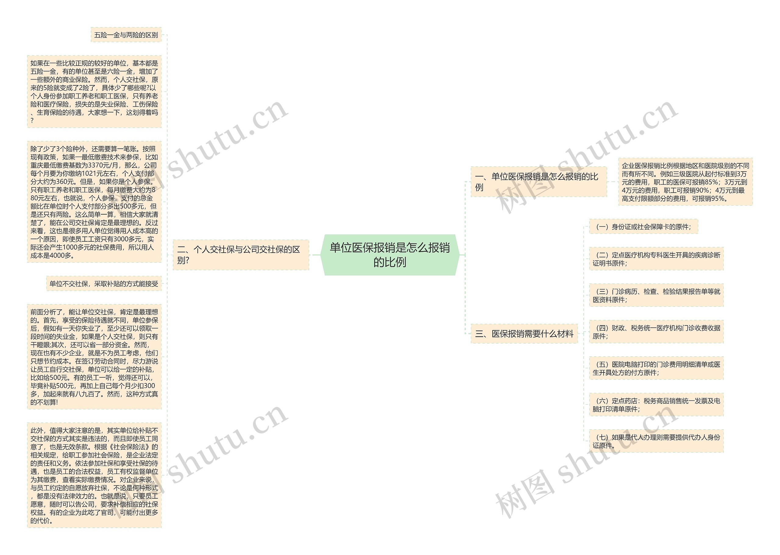 单位医保报销是怎么报销的比例思维导图
