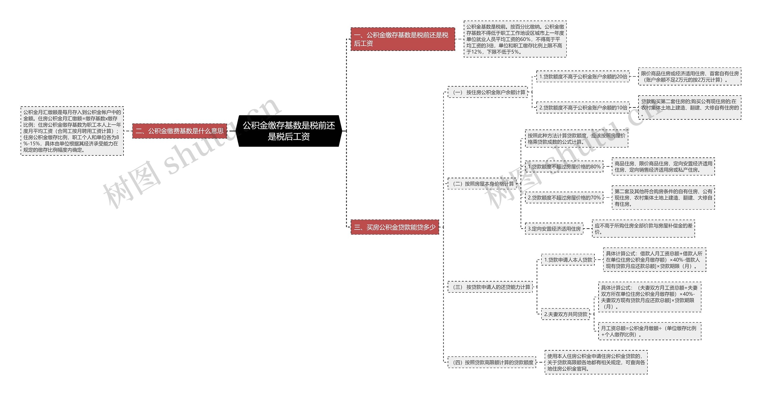 公积金缴存基数是税前还是税后工资思维导图