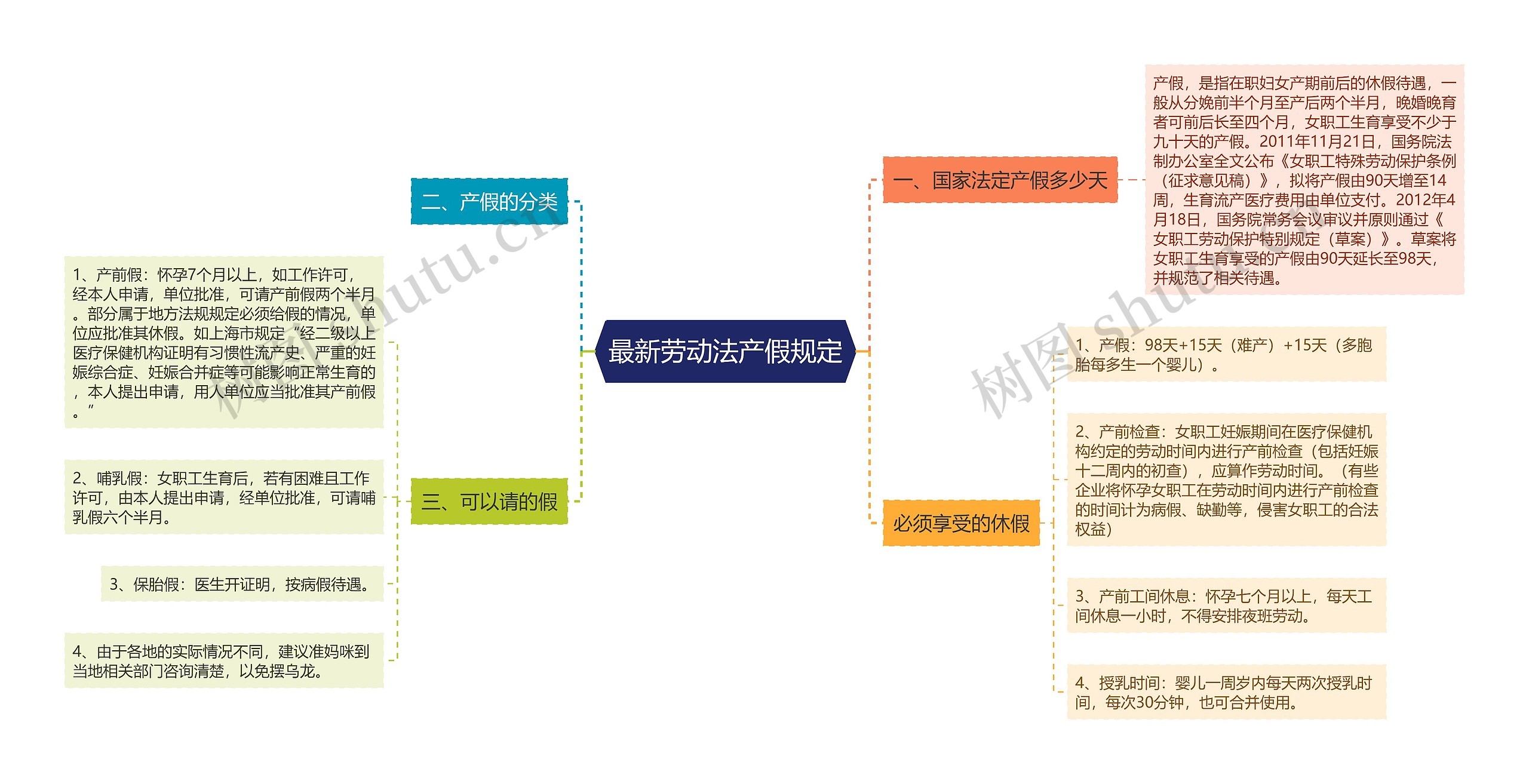 最新劳动法产假规定