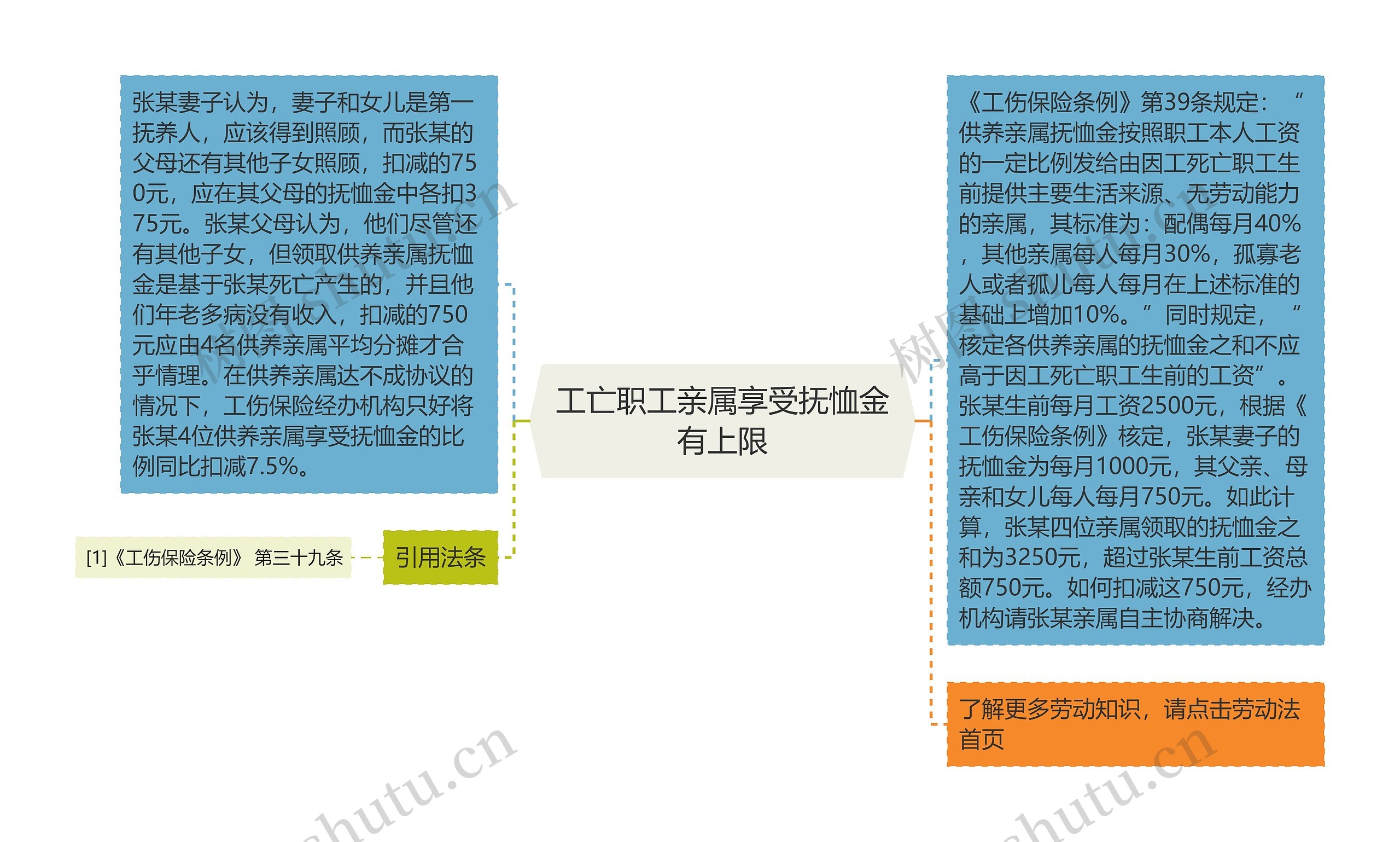 工亡职工亲属享受抚恤金有上限思维导图