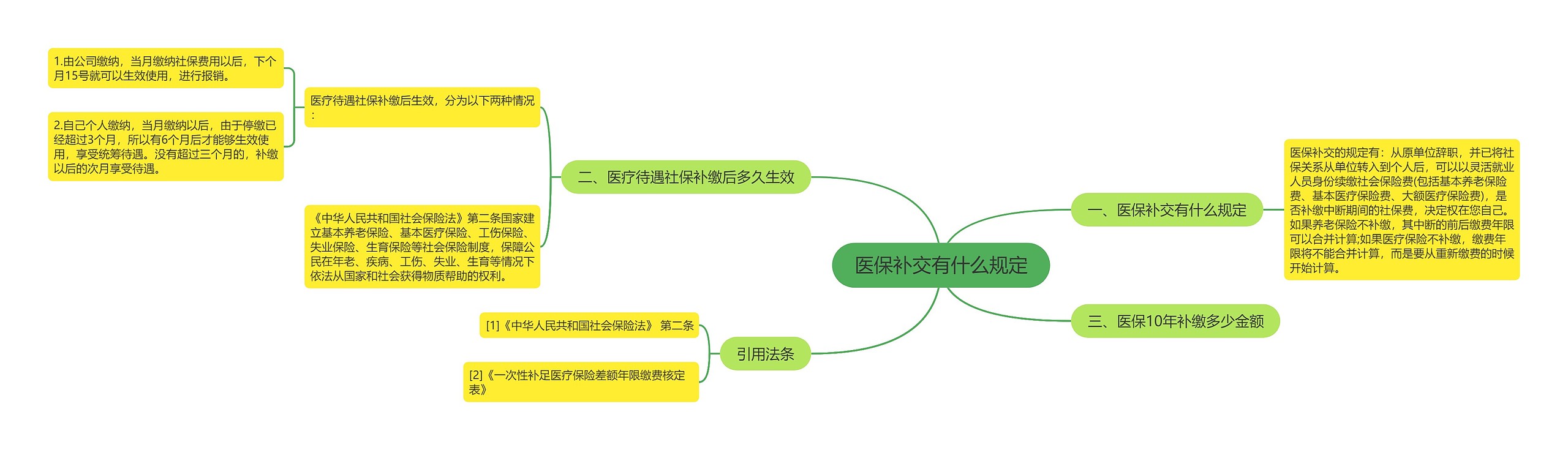 医保补交有什么规定思维导图