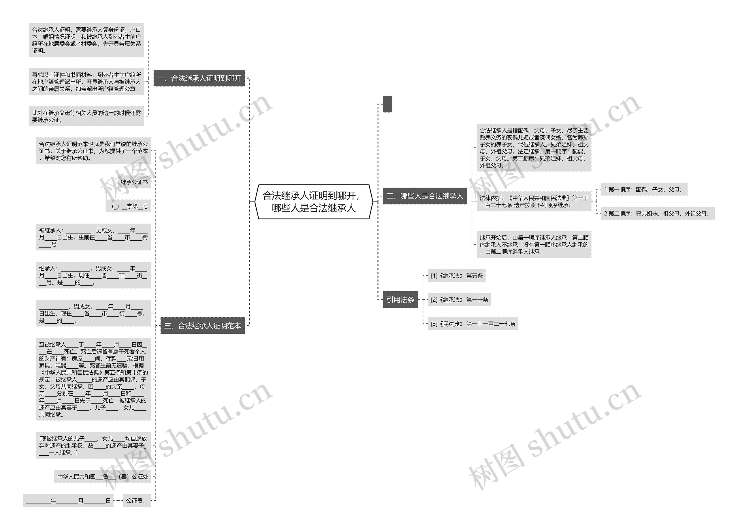 合法继承人证明到哪开，哪些人是合法继承人思维导图