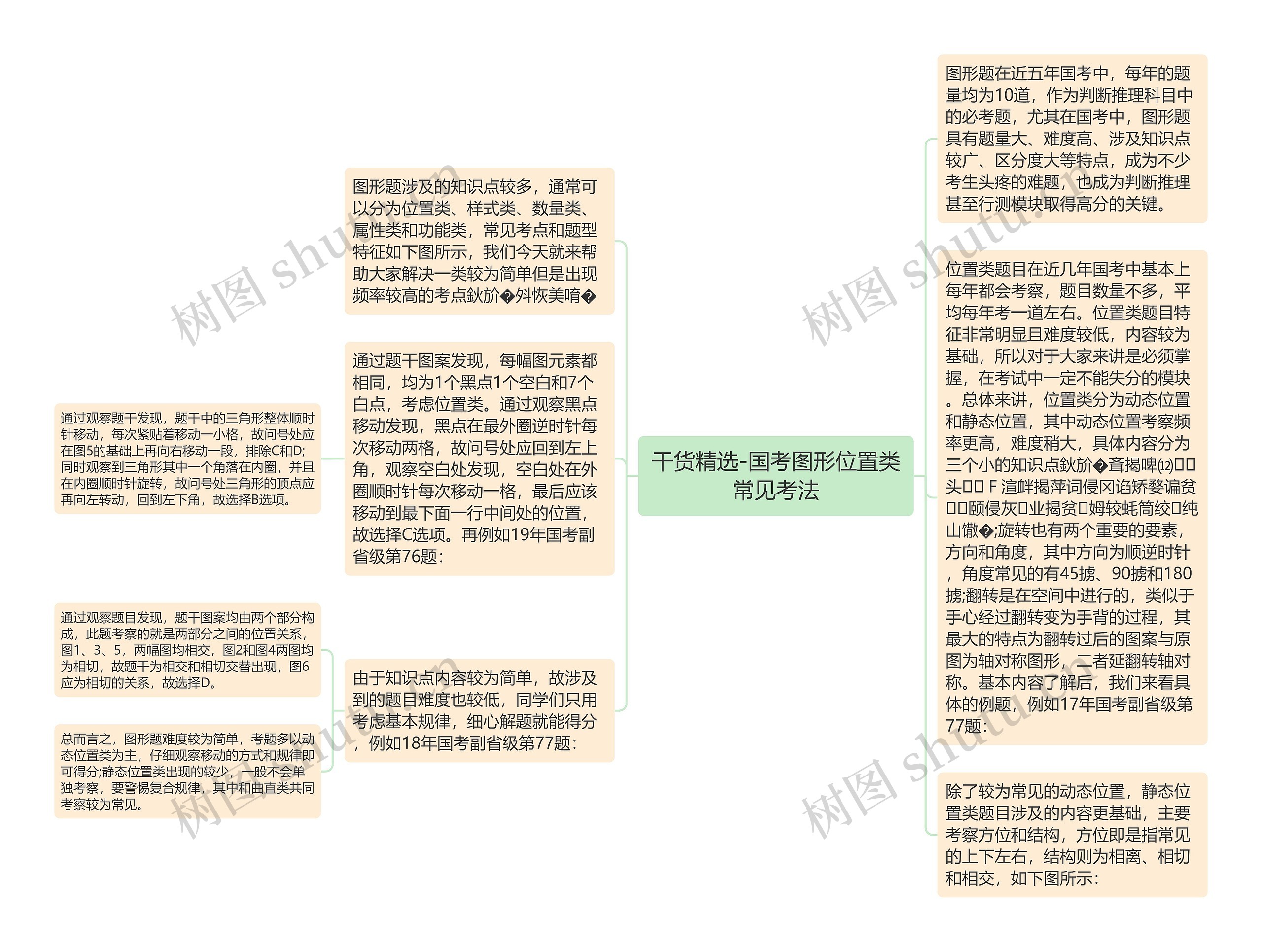 干货精选-国考图形位置类常见考法