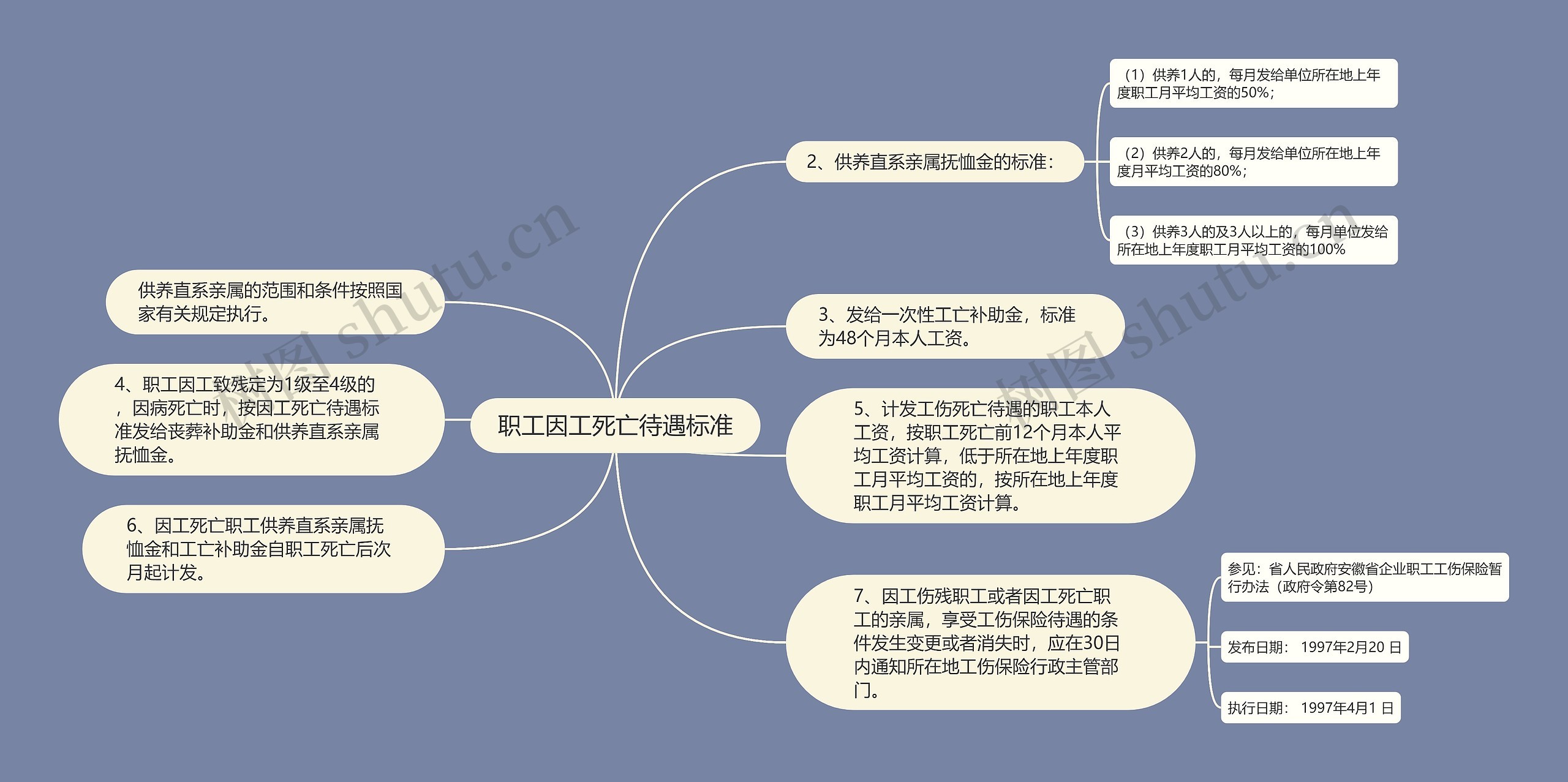 职工因工死亡待遇标准思维导图