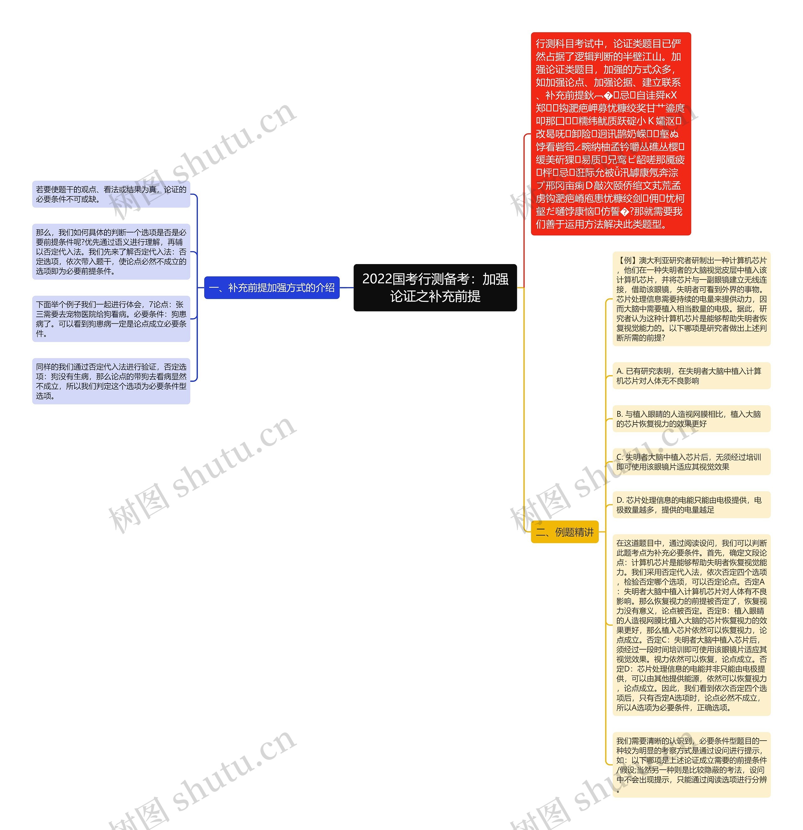 2022国考行测备考：加强论证之补充前提思维导图