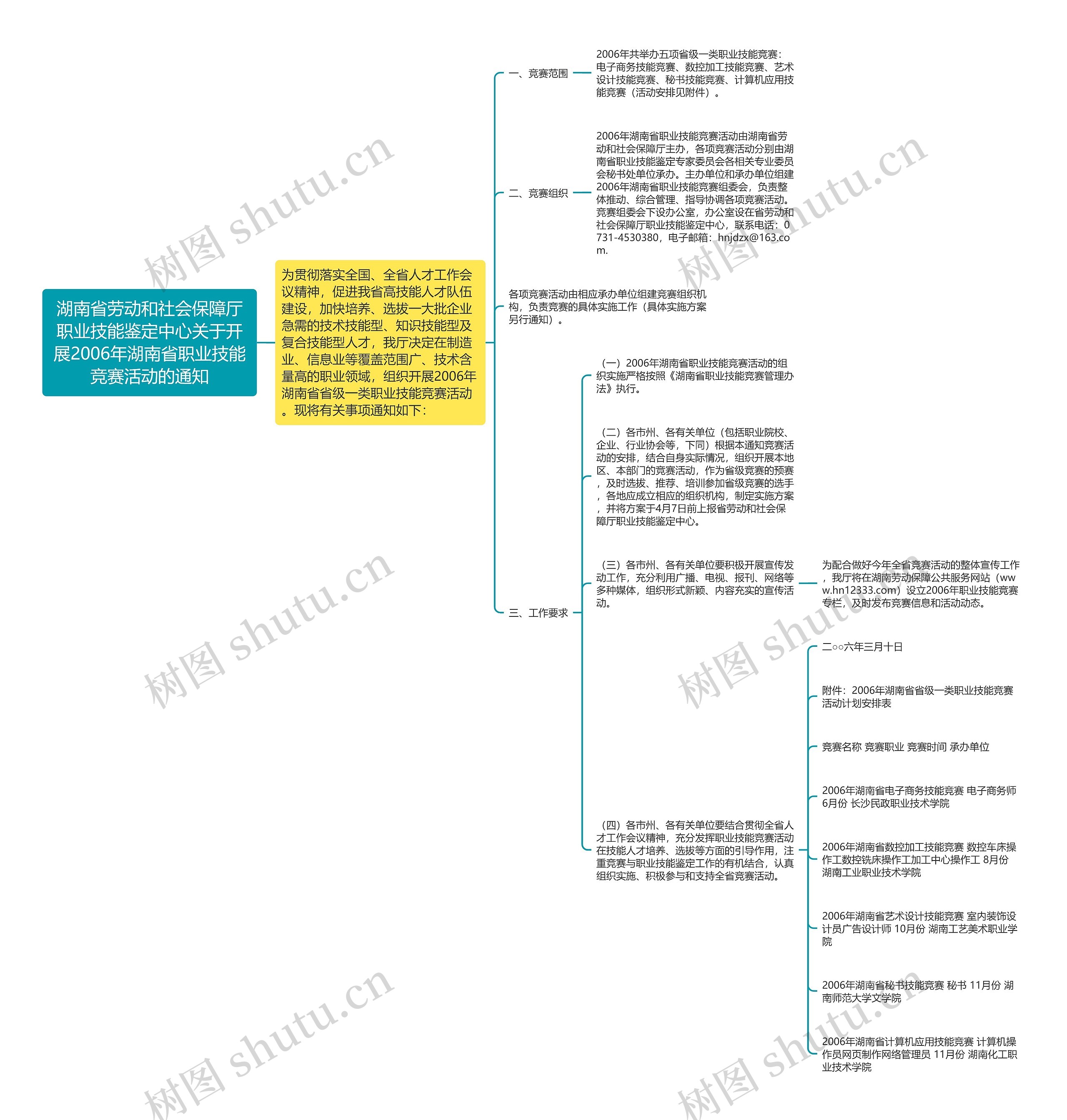 湖南省劳动和社会保障厅职业技能鉴定中心关于开展2006年湖南省职业技能竞赛活动的通知