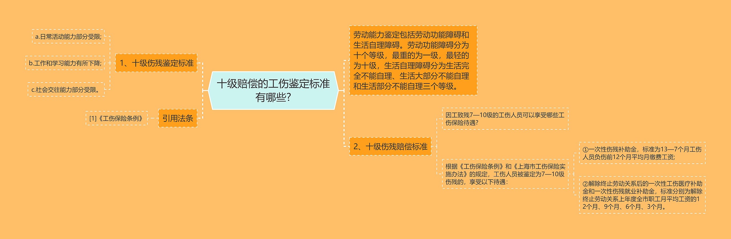 十级赔偿的工伤鉴定标准有哪些?思维导图