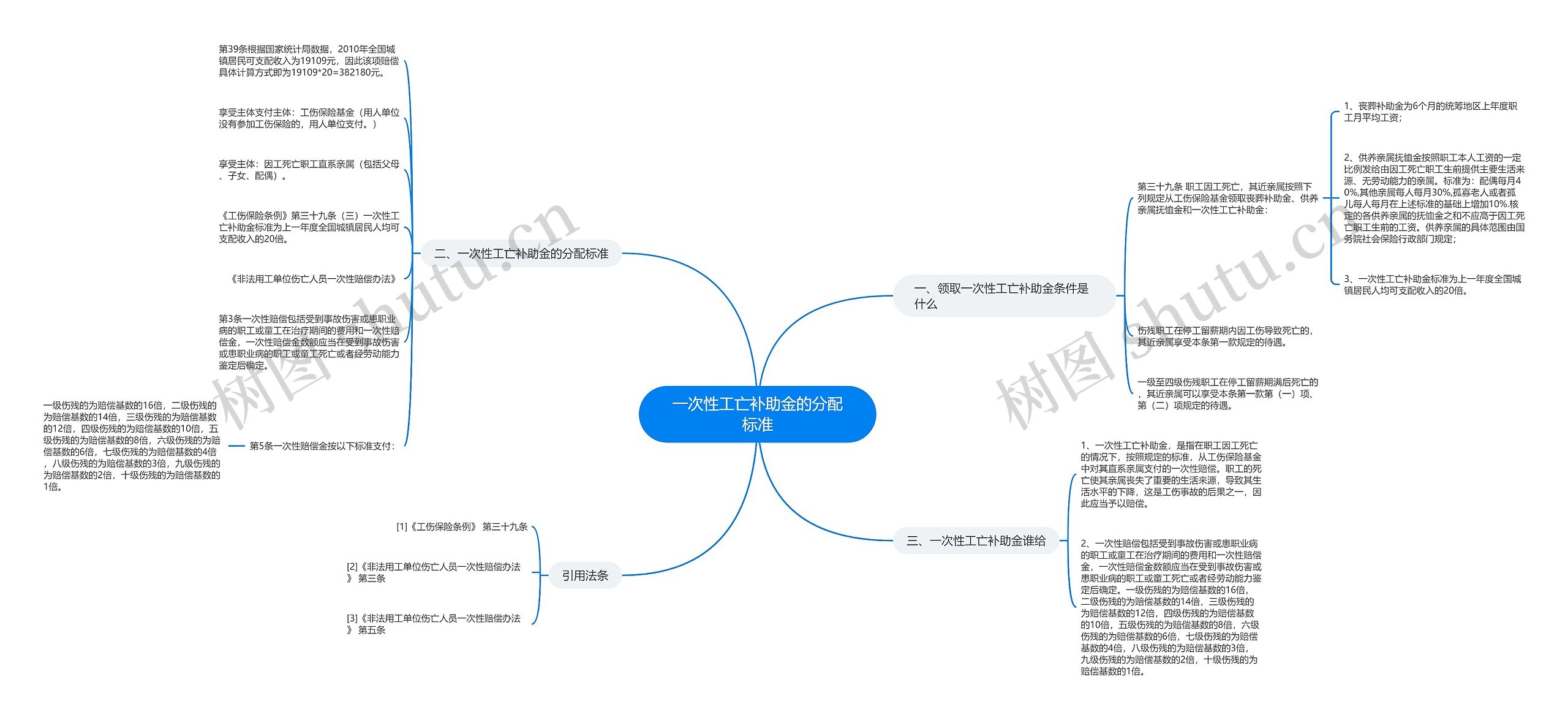 一次性工亡补助金的分配标准思维导图