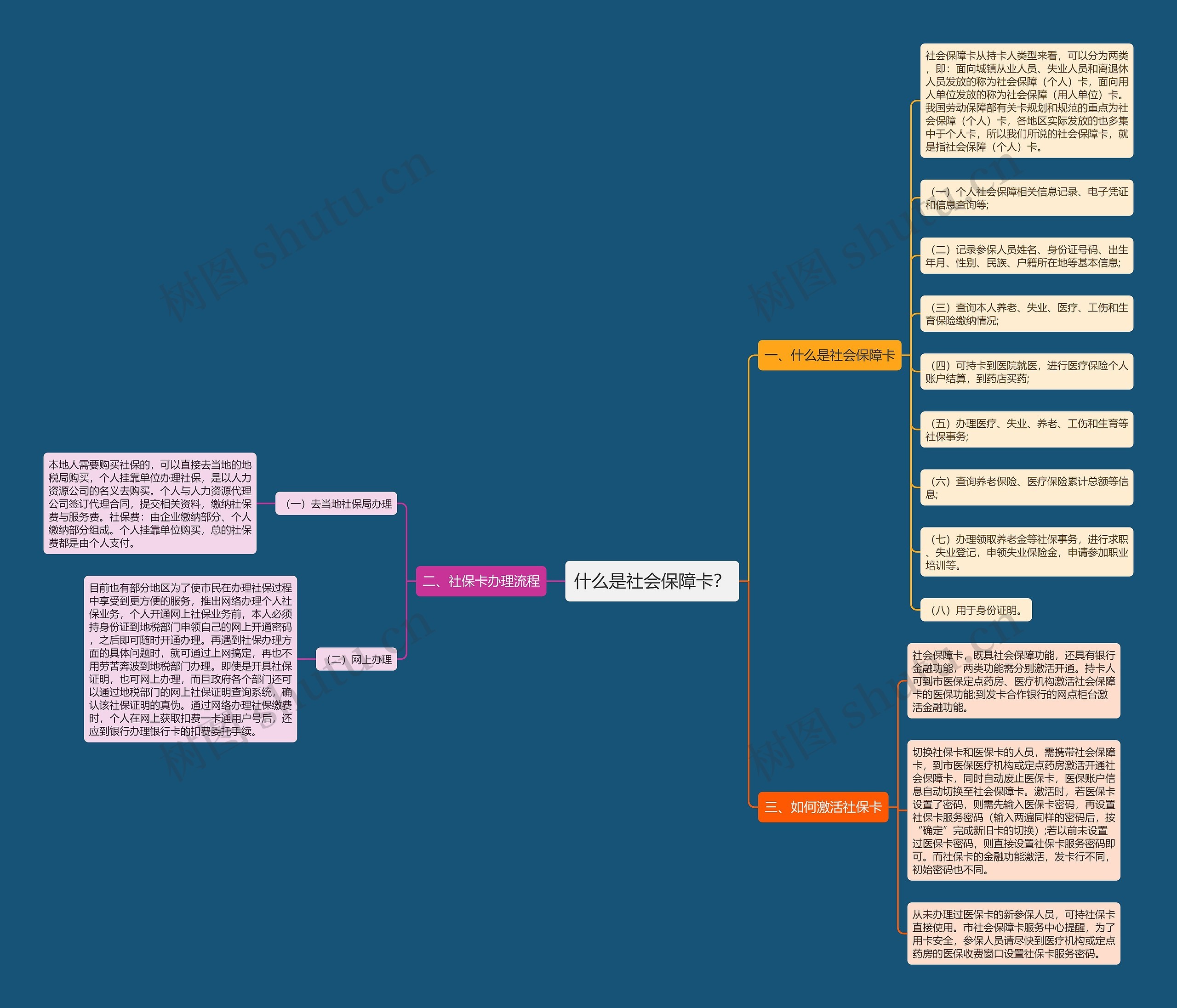什么是社会保障卡？思维导图