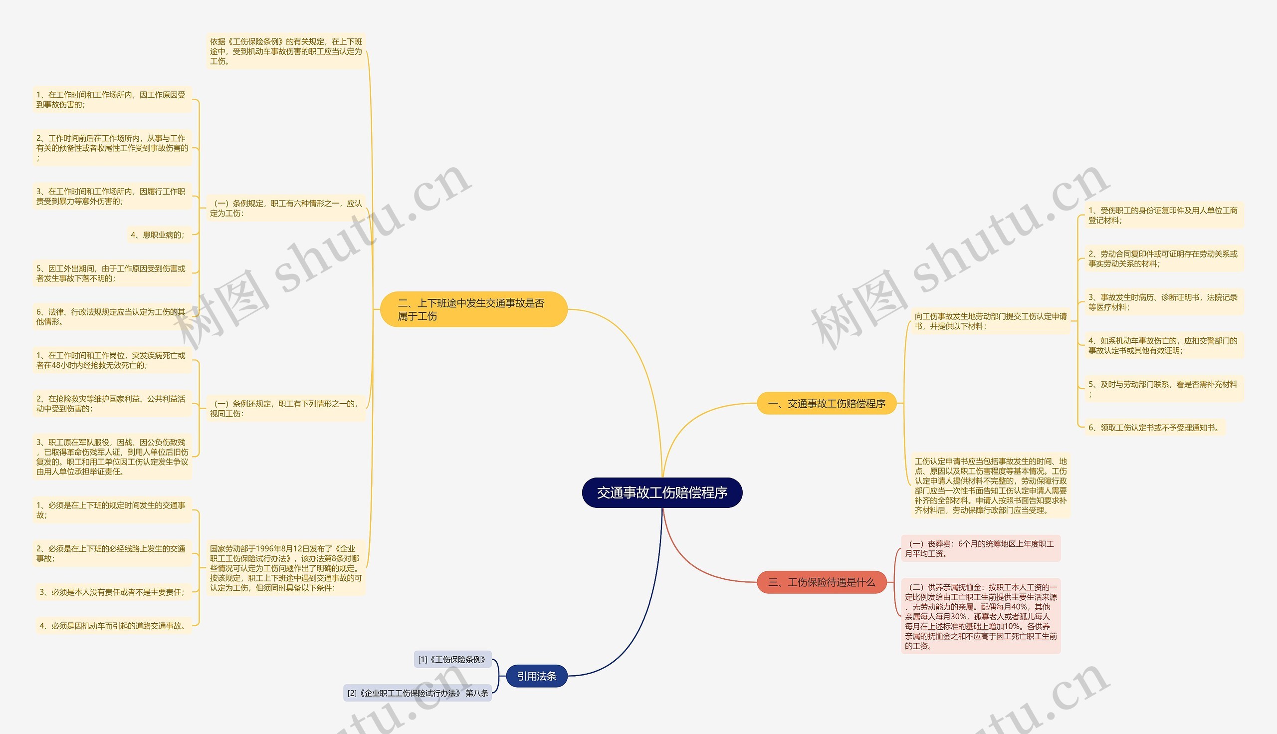 交通事故工伤赔偿程序思维导图